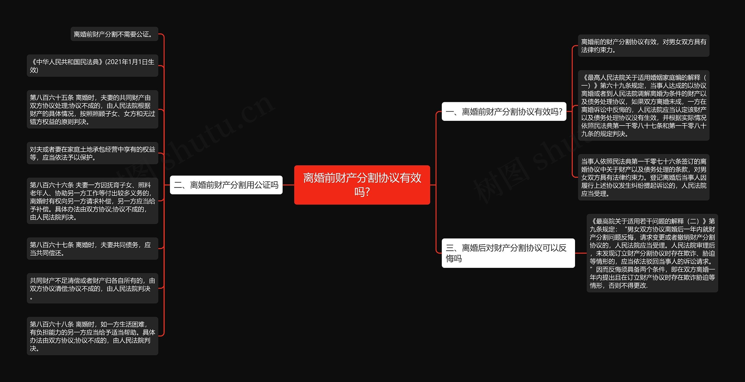 离婚前财产分割协议有效吗?思维导图