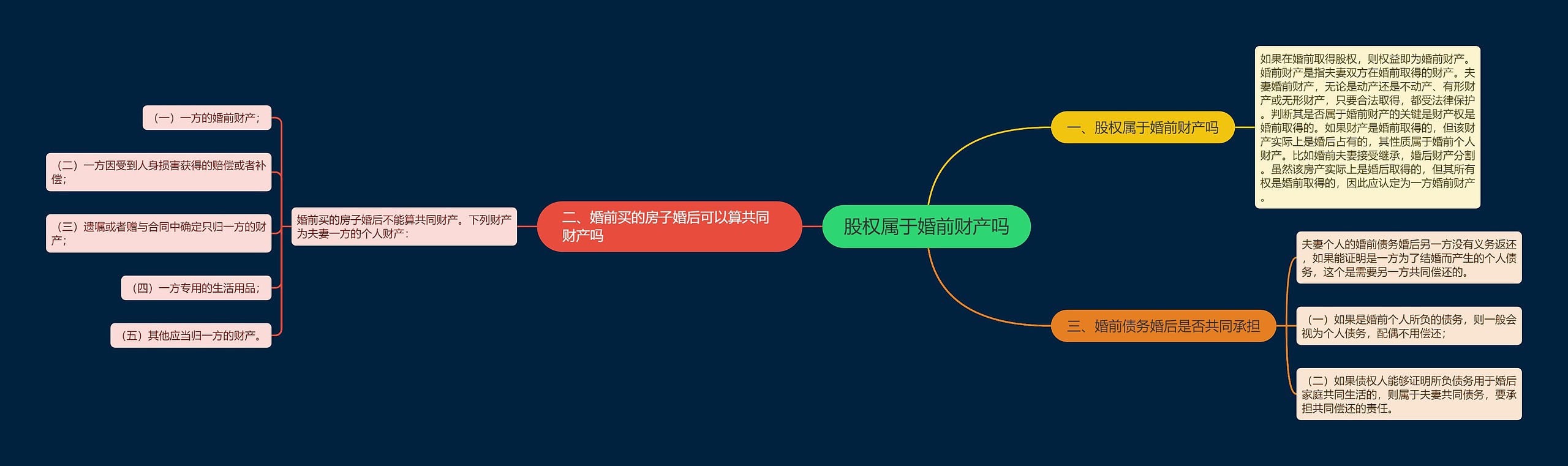 股权属于婚前财产吗思维导图高清图 股权属于婚前财产吗思维导图