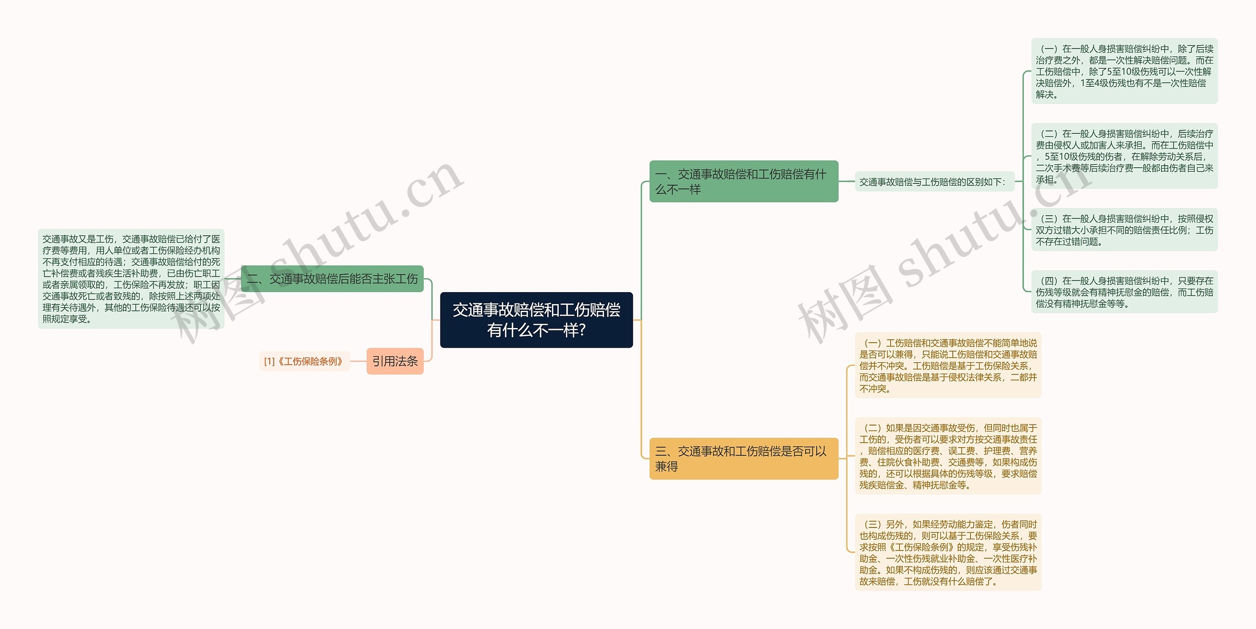 交通事故赔偿和工伤赔偿有什么不一样?思维导图