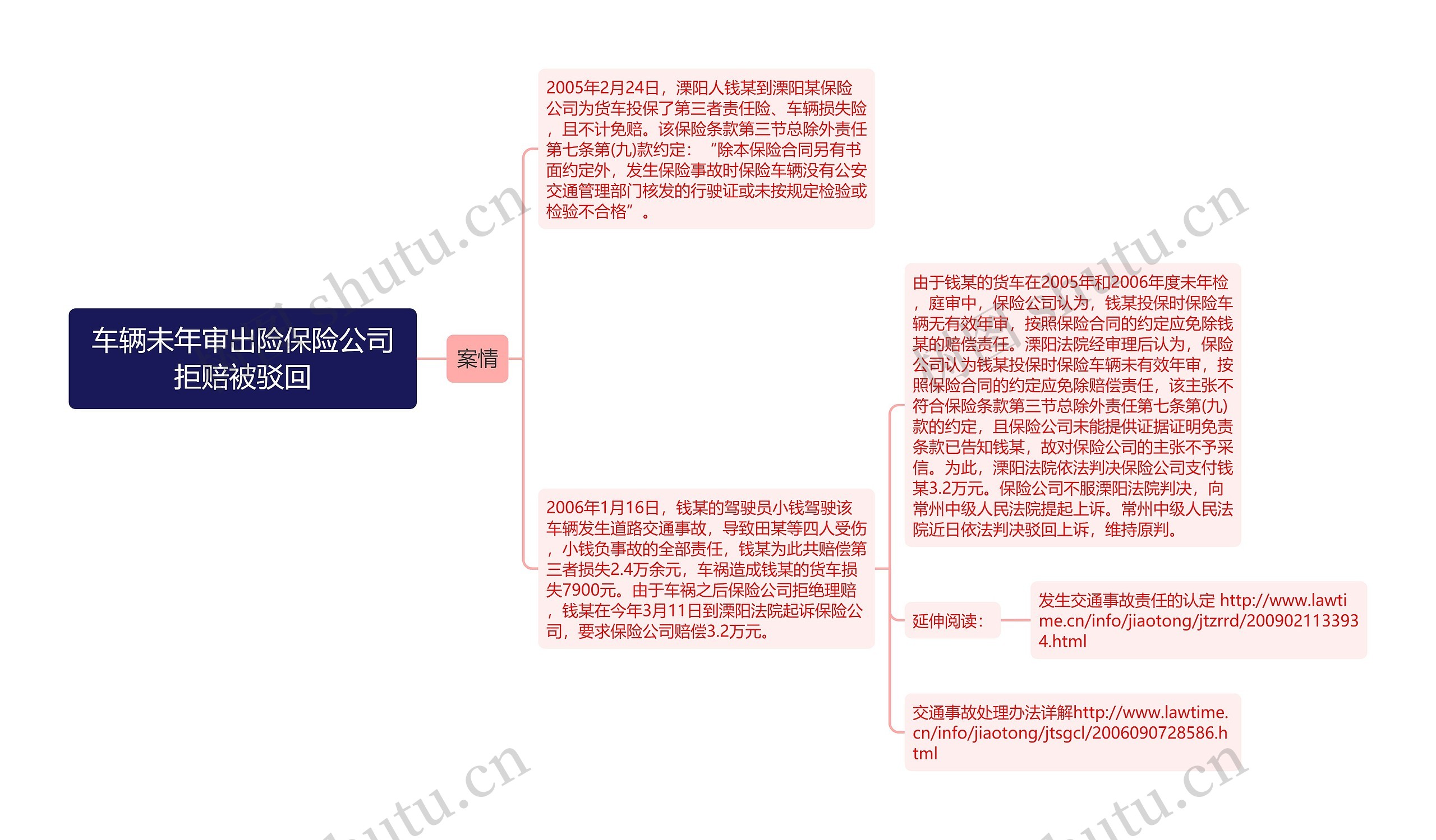 车辆未年审出险保险公司拒赔被驳回思维导图