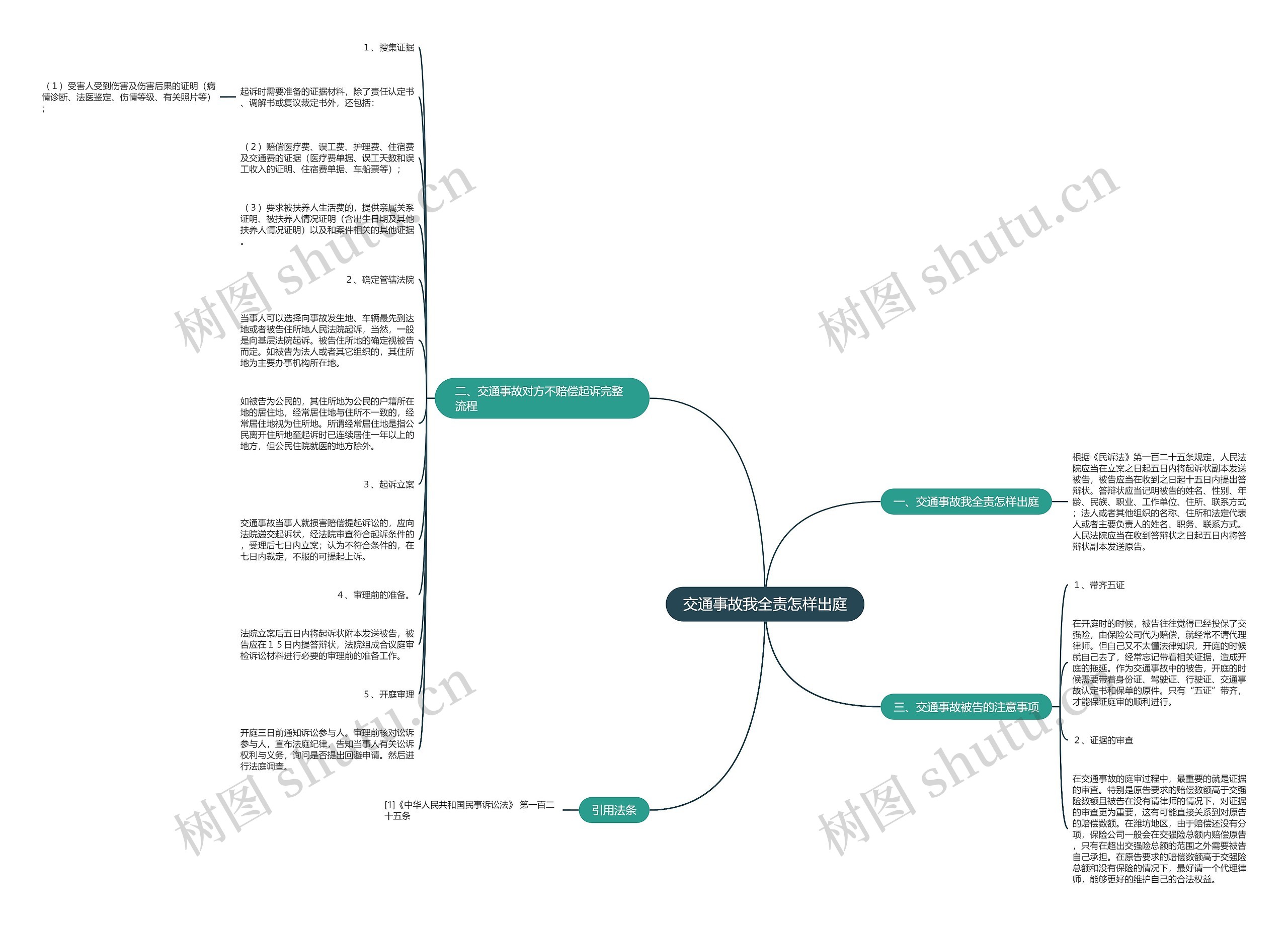 交通事故我全责怎样出庭思维导图