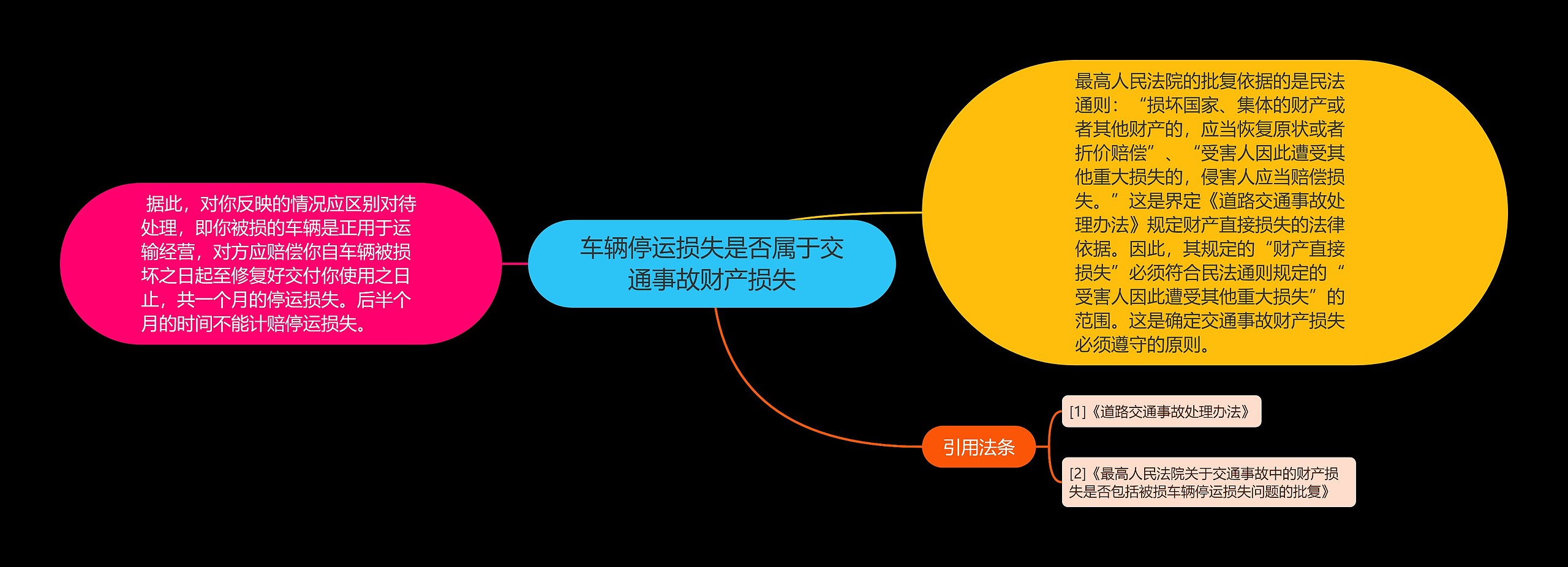 车辆停运损失是否属于交通事故财产损失思维导图