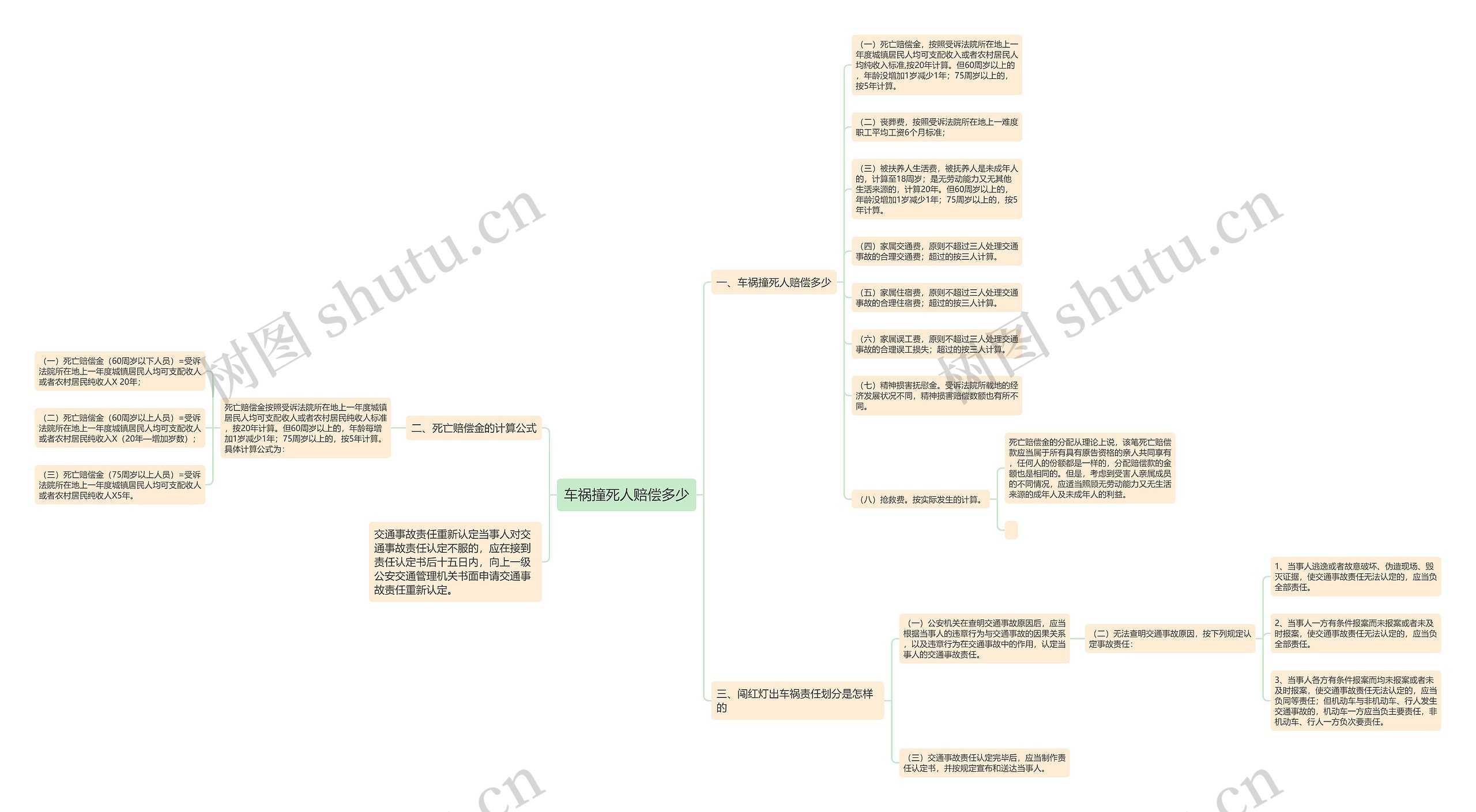 车祸撞死人赔偿多少思维导图