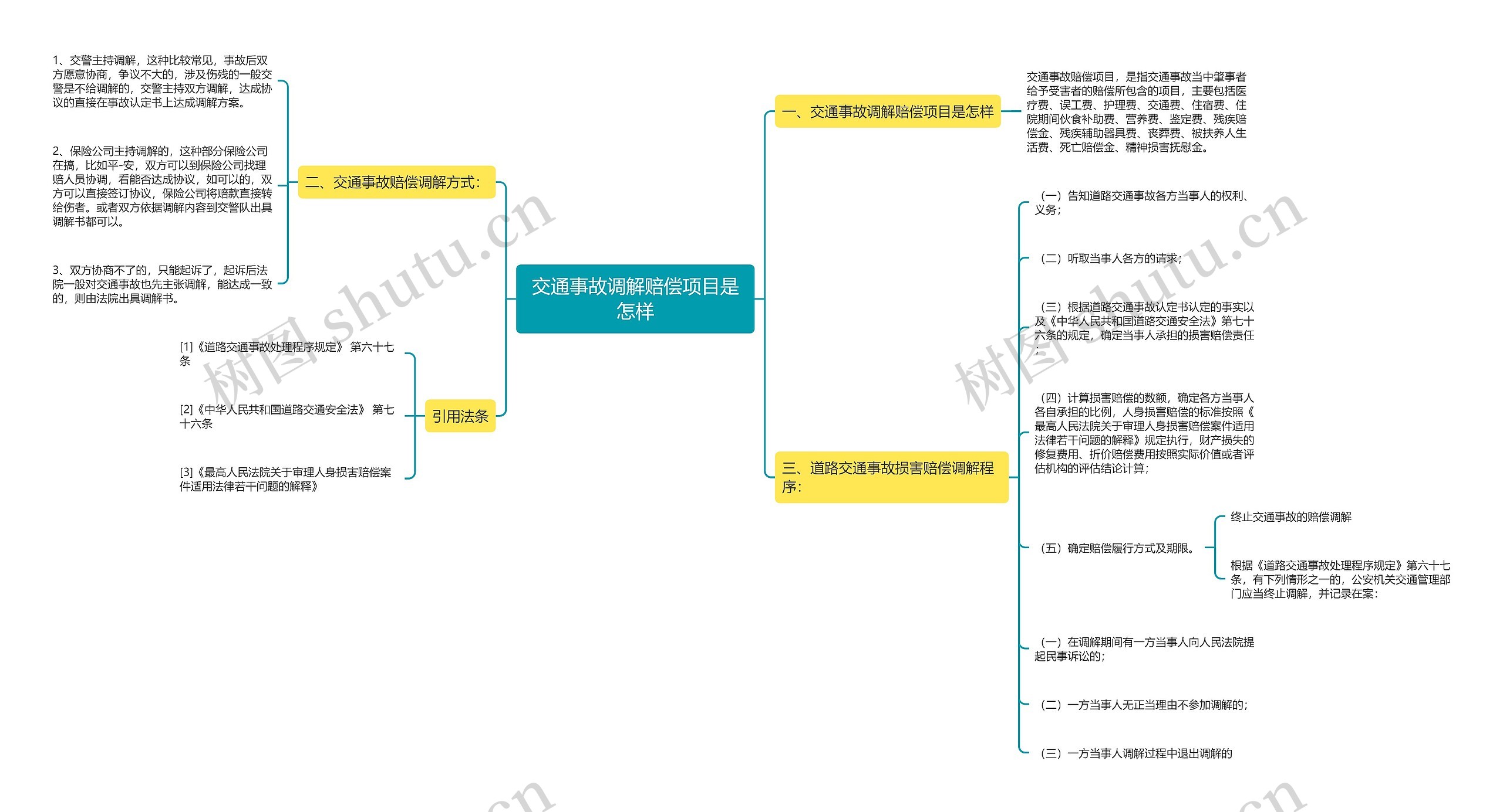 交通事故调解赔偿项目是怎样思维导图