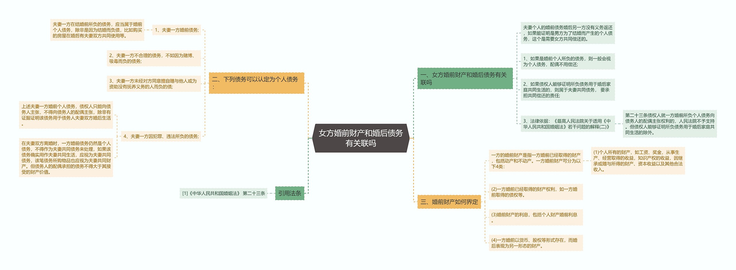 女方婚前财产和婚后债务有关联吗思维导图