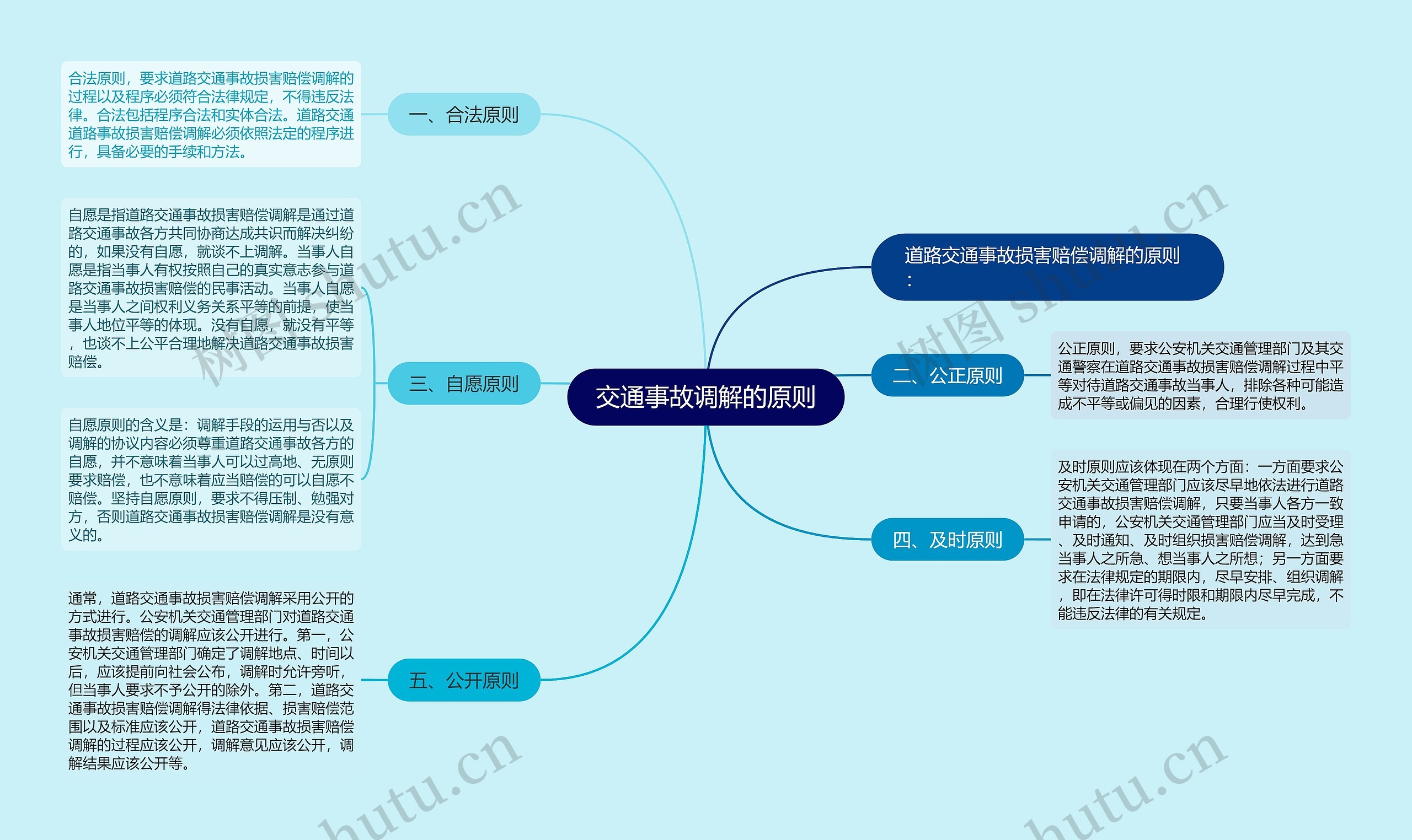 交通事故调解的原则思维导图