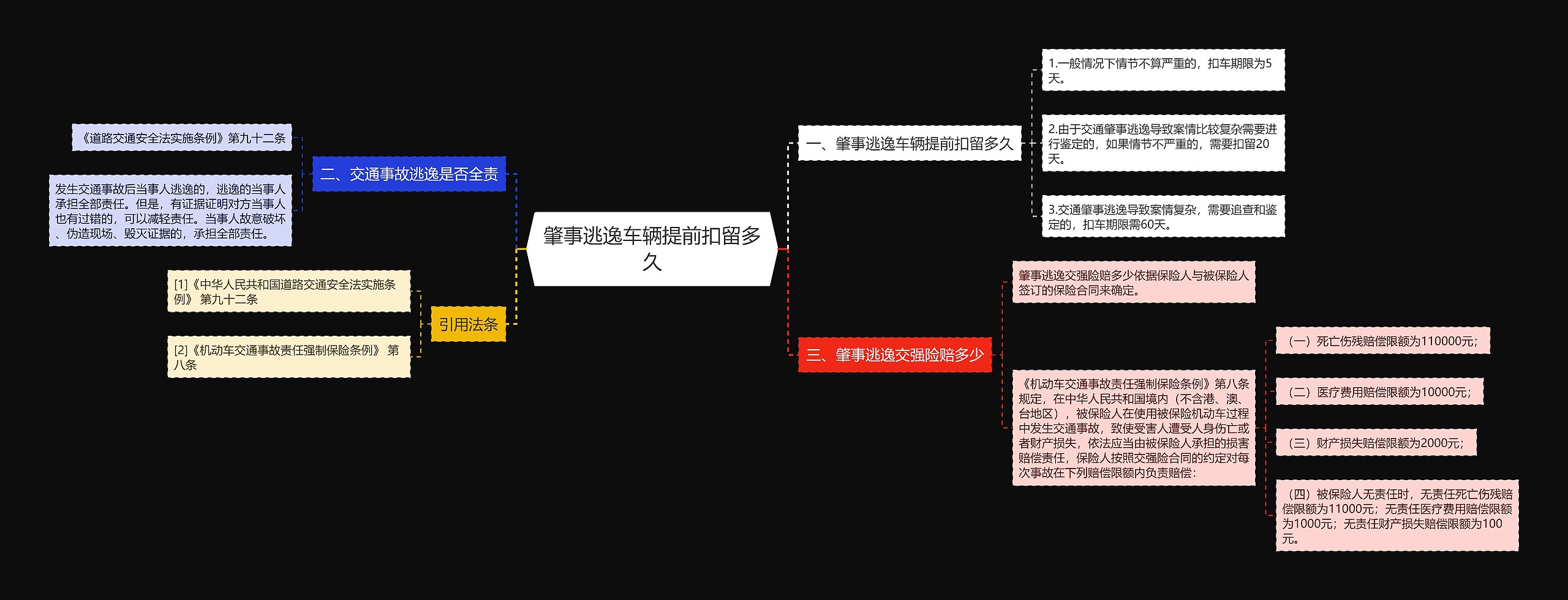 肇事逃逸车辆提前扣留多久思维导图