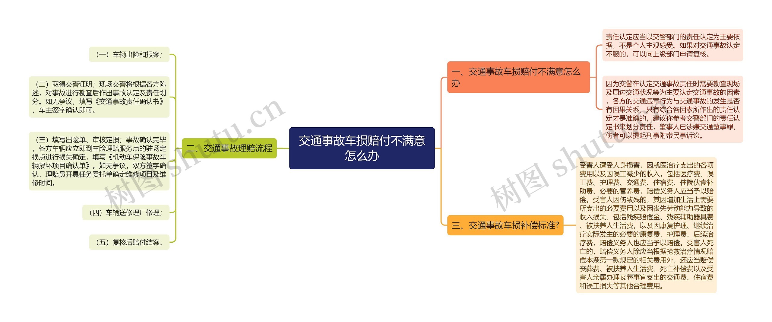 交通事故车损赔付不满意怎么办思维导图