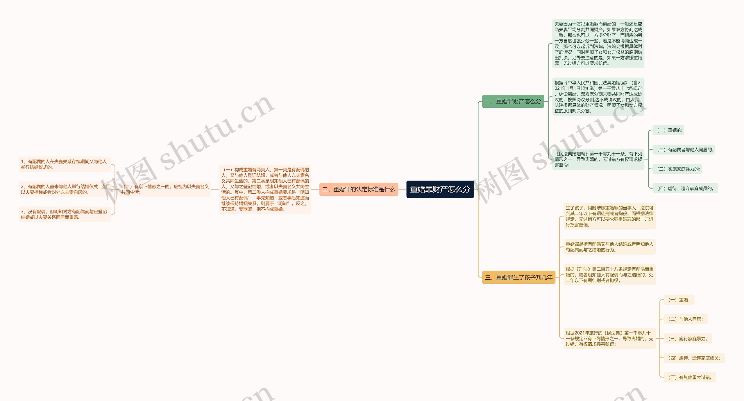 重婚罪财产怎么分思维导图