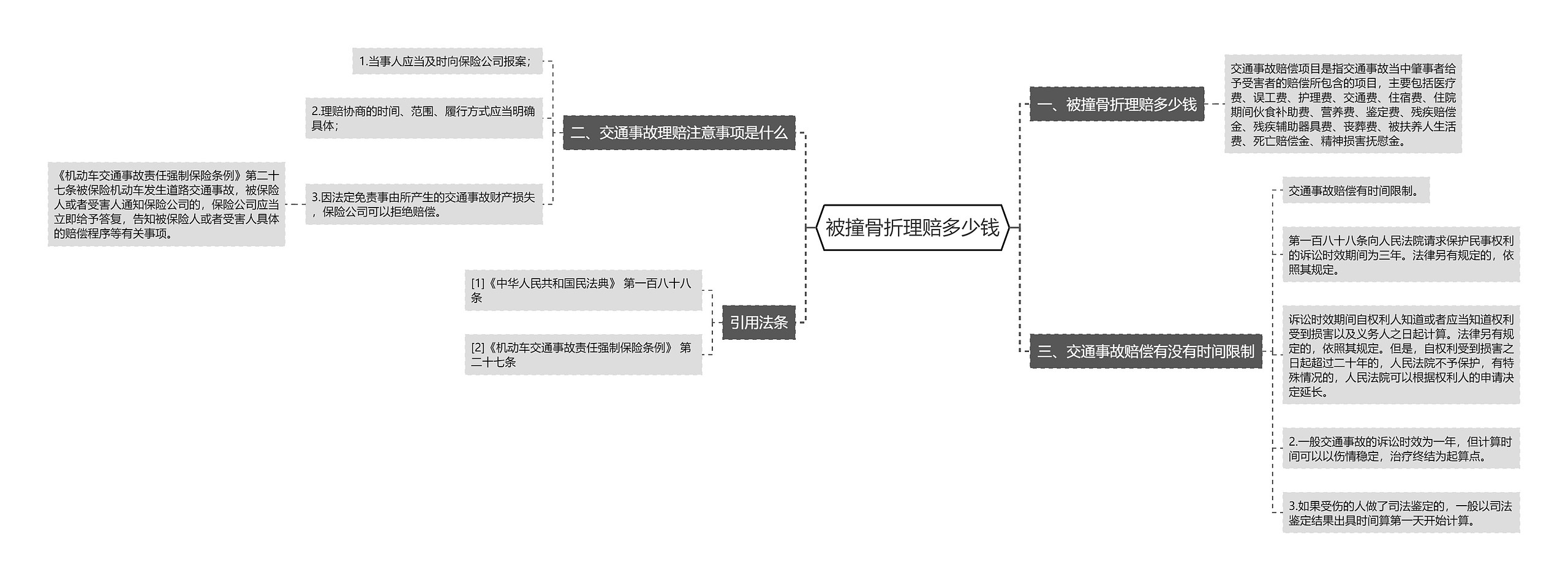 被撞骨折理赔多少钱思维导图