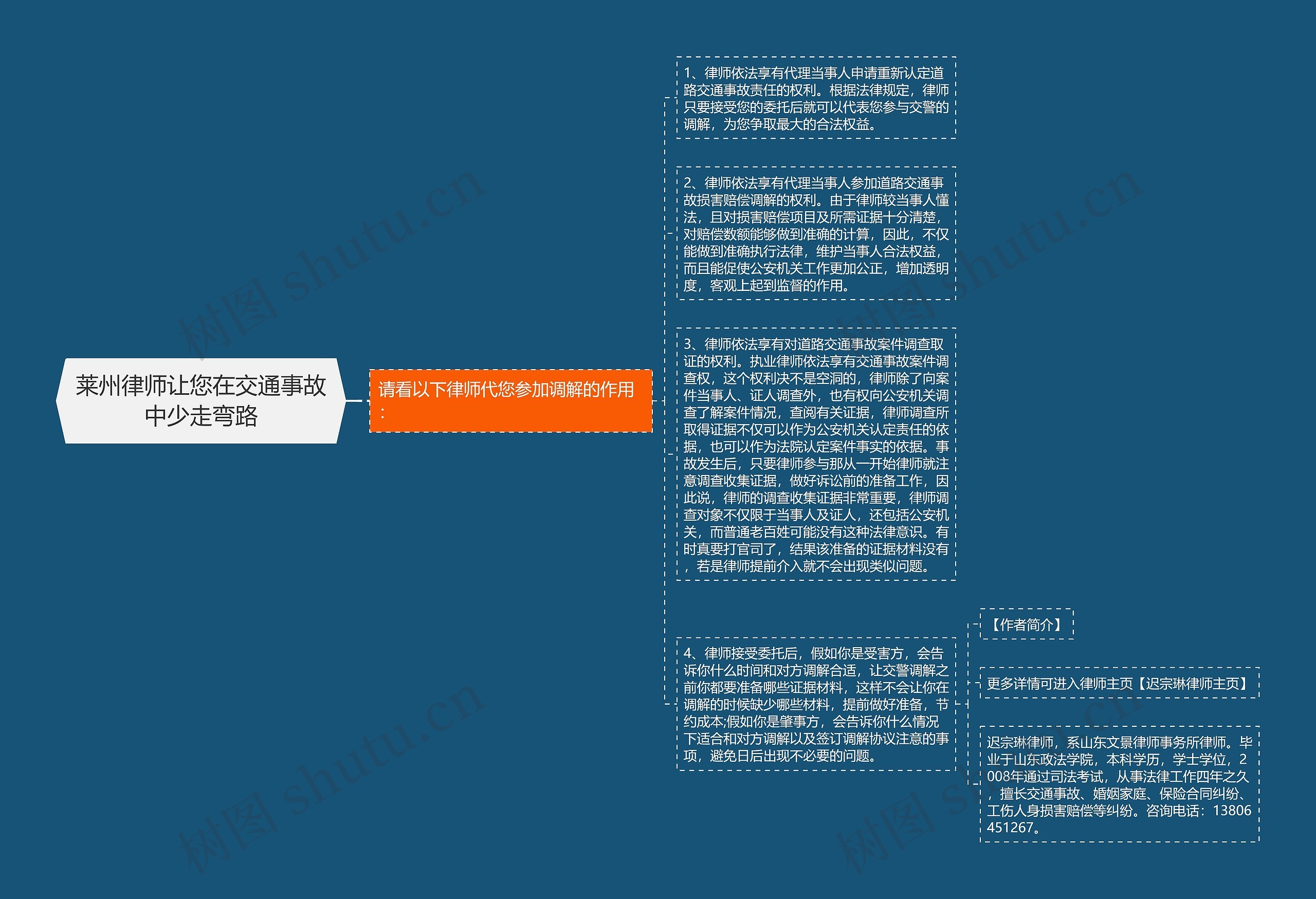 莱州律师让您在交通事故中少走弯路思维导图