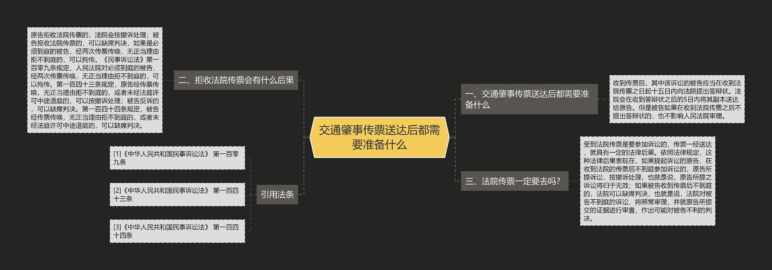 交通肇事传票送达后都需要准备什么