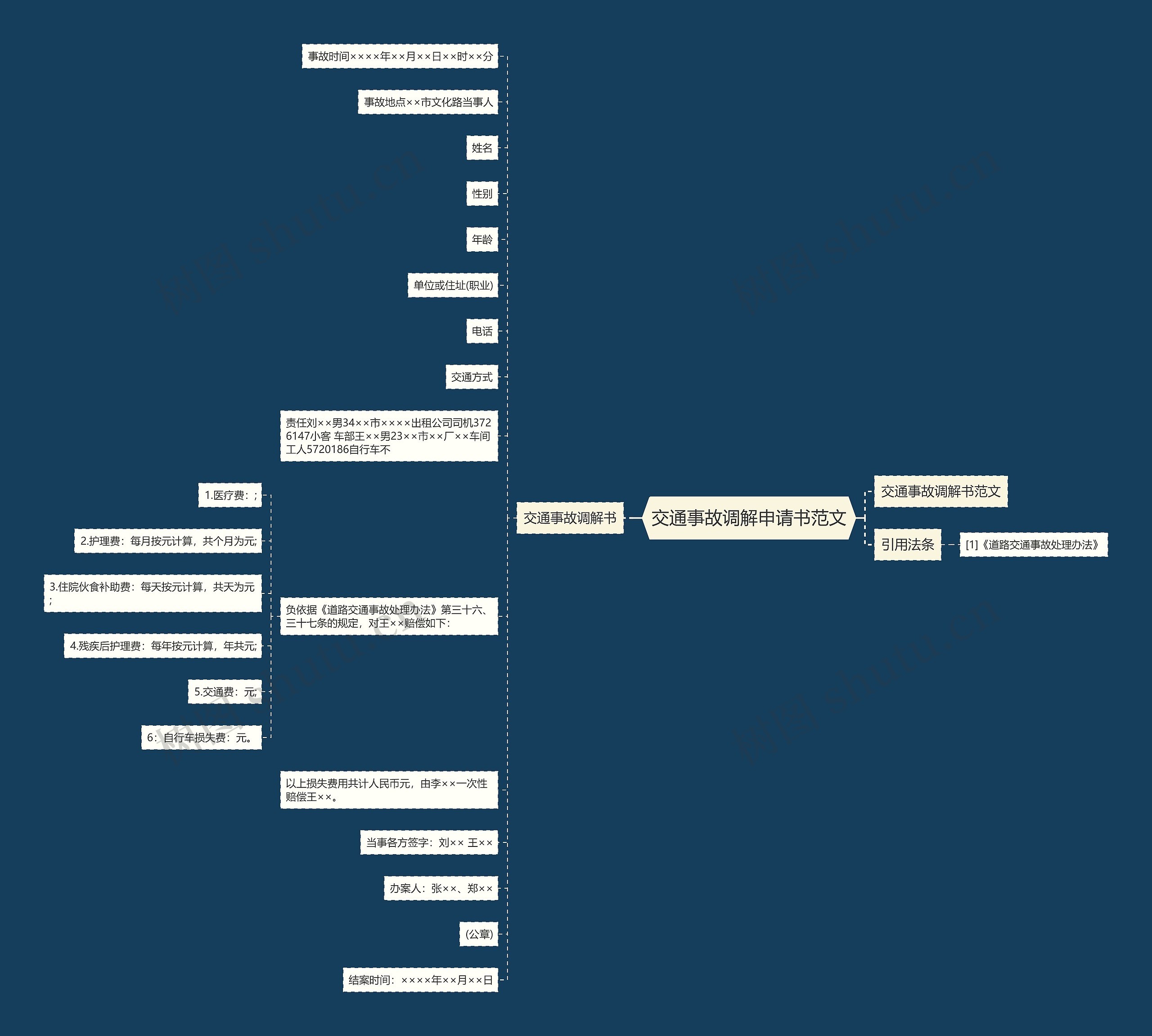交通事故调解申请书范文思维导图