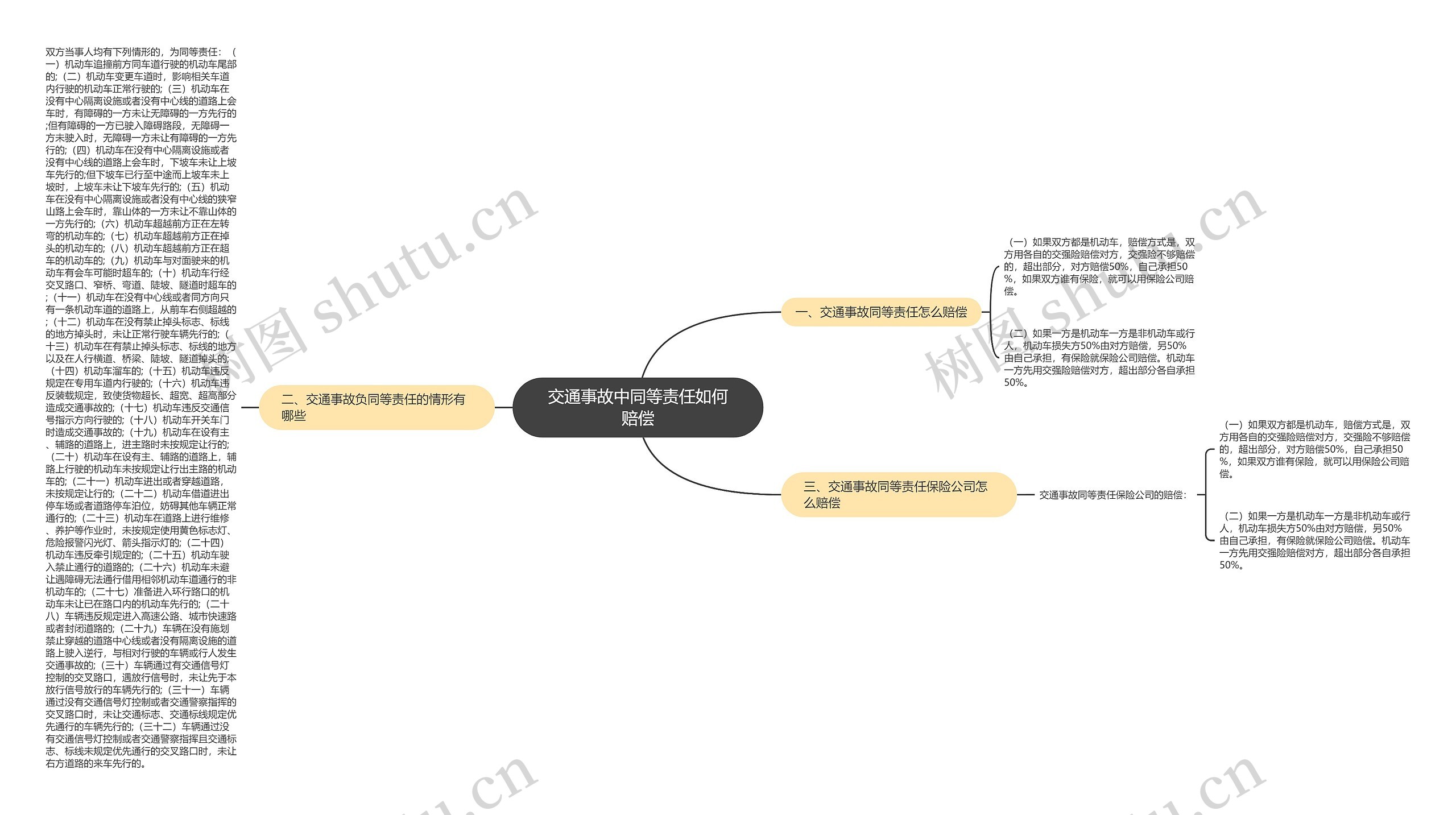 交通事故中同等责任如何赔偿思维导图