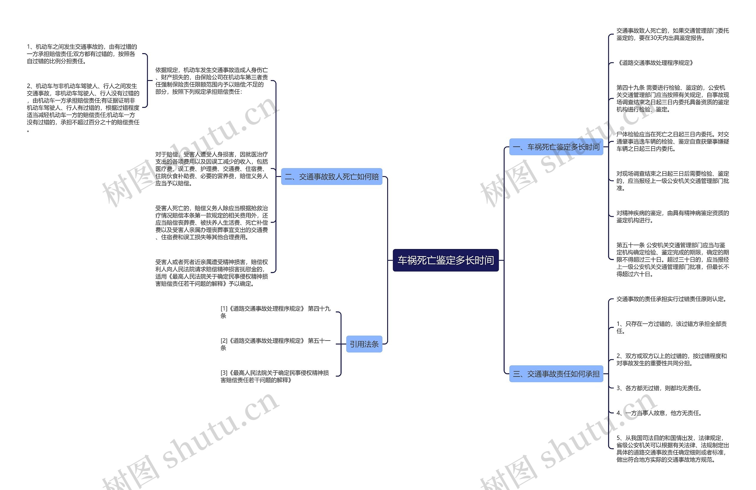 车祸死亡鉴定多长时间思维导图