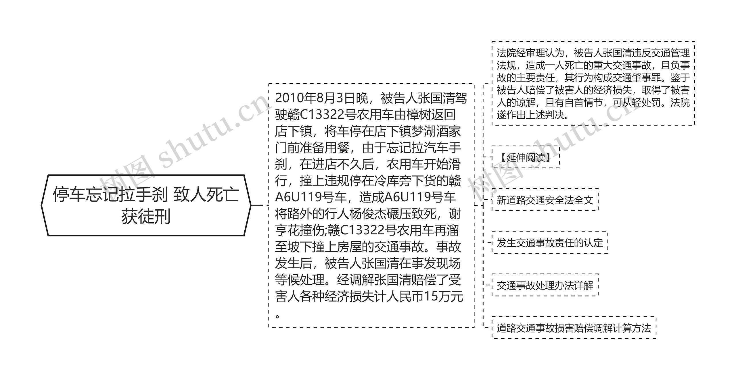 停车忘记拉手刹 致人死亡获徒刑思维导图