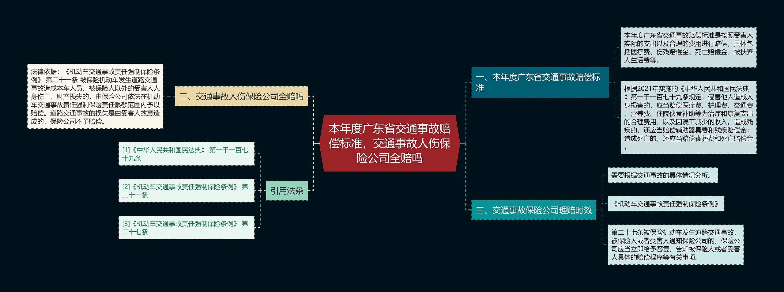 本年度广东省交通事故赔偿标准，交通事故人伤保险公司全赔吗思维导图