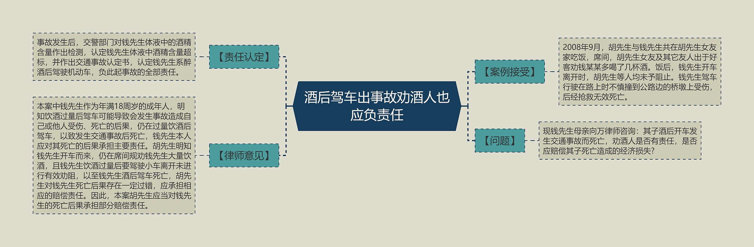 酒后驾车出事故劝酒人也应负责任思维导图
