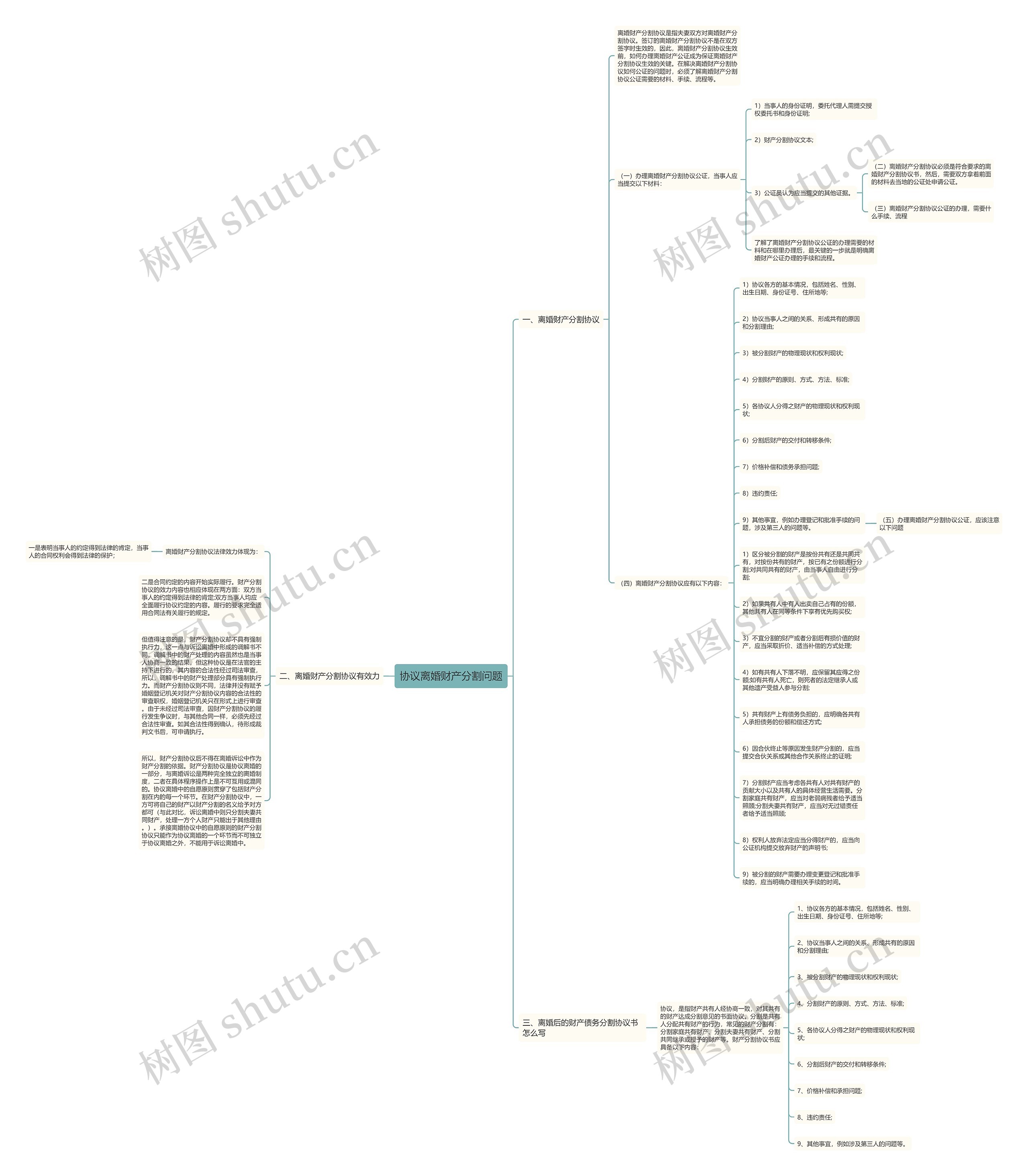 协议离婚财产分割问题思维导图