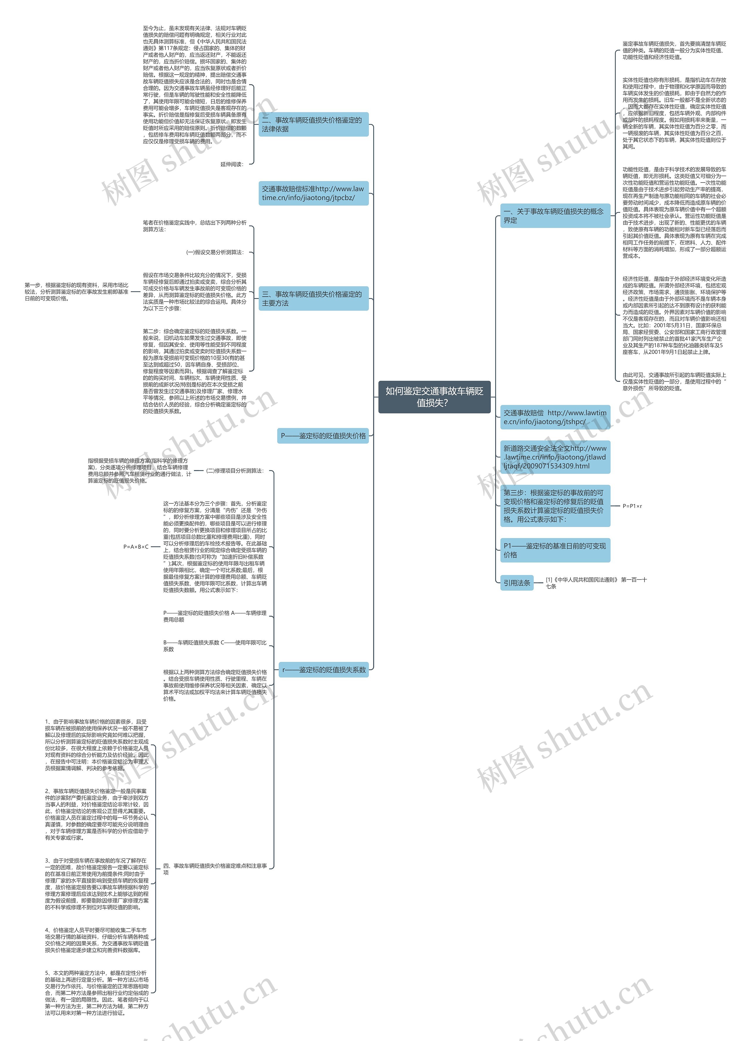 如何鉴定交通事故车辆贬值损失？思维导图
