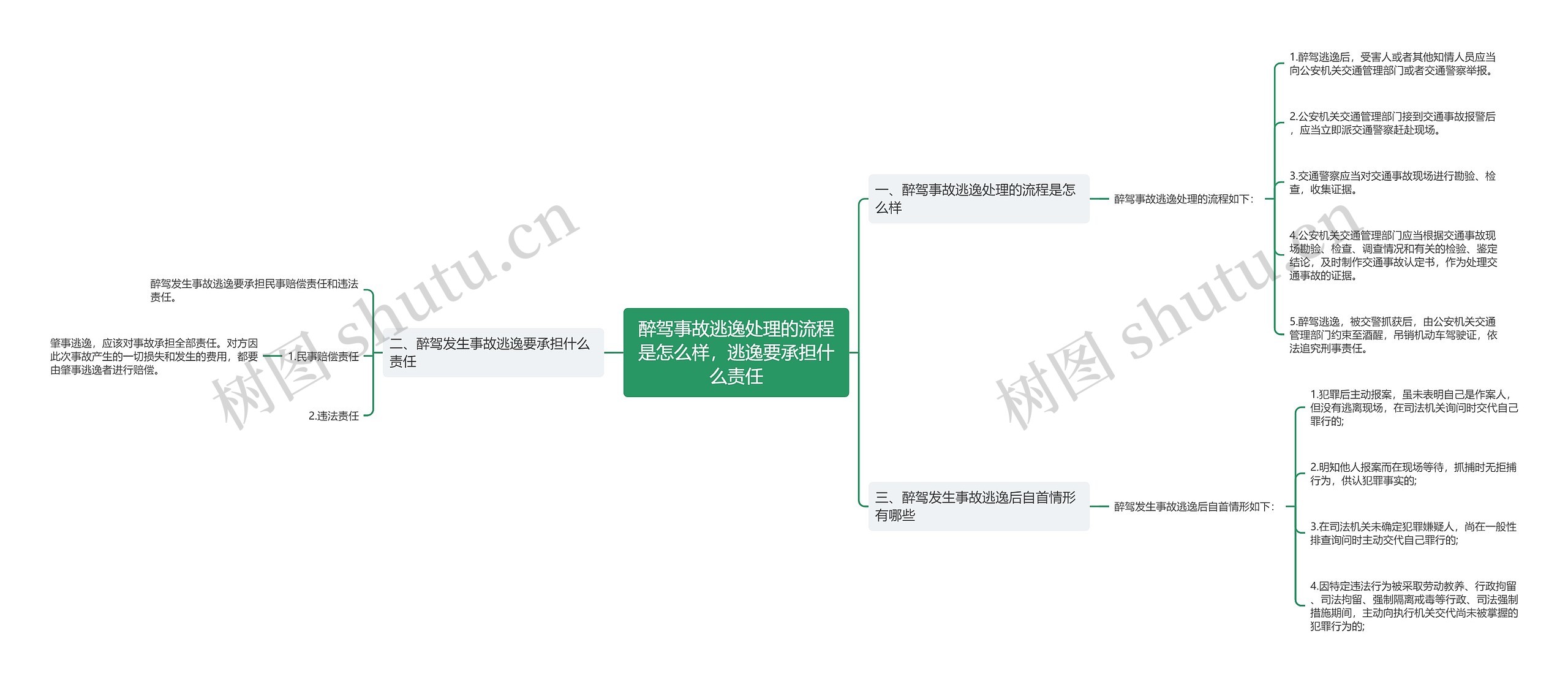 醉驾事故逃逸处理的流程是怎么样，逃逸要承担什么责任