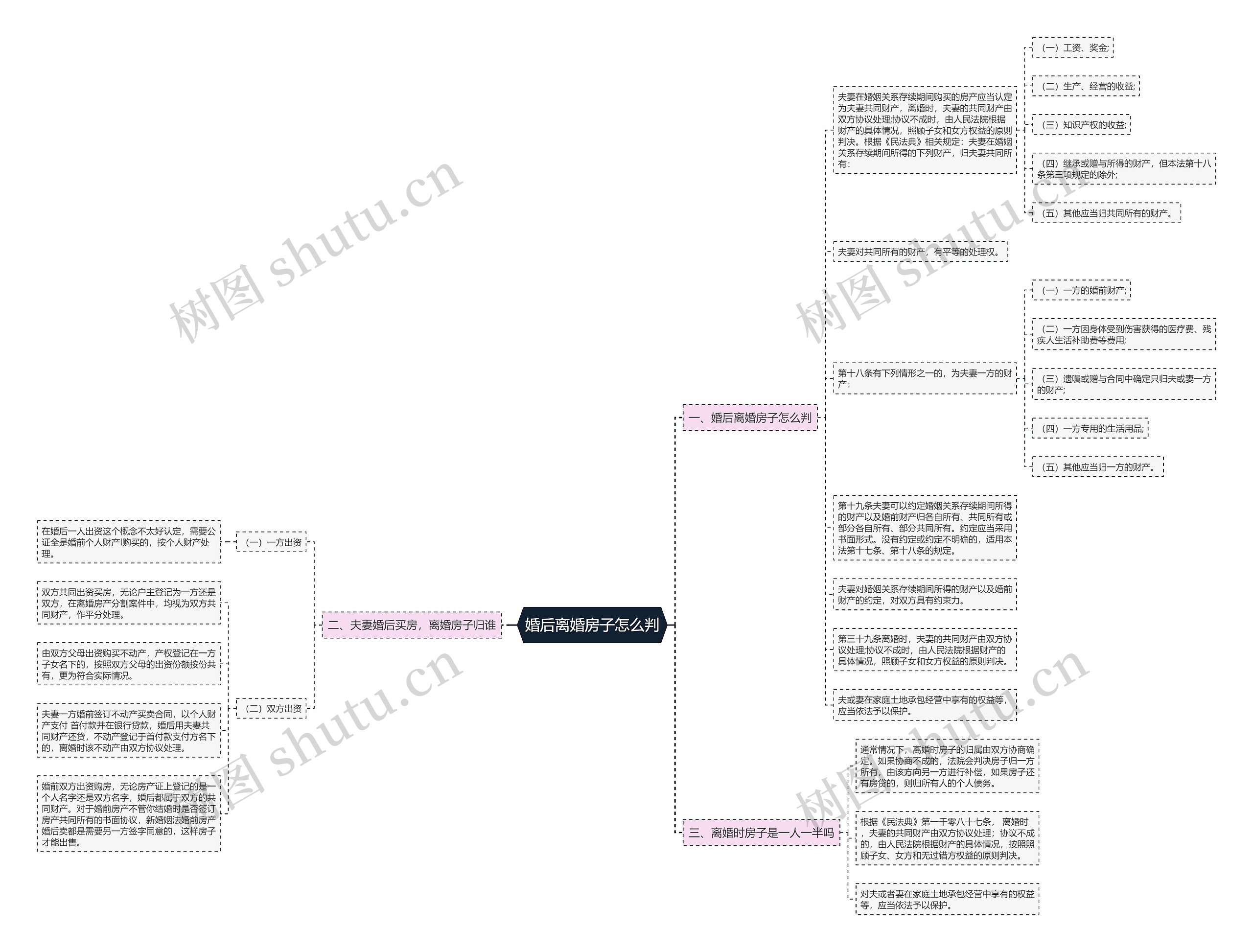 婚后离婚房子怎么判思维导图