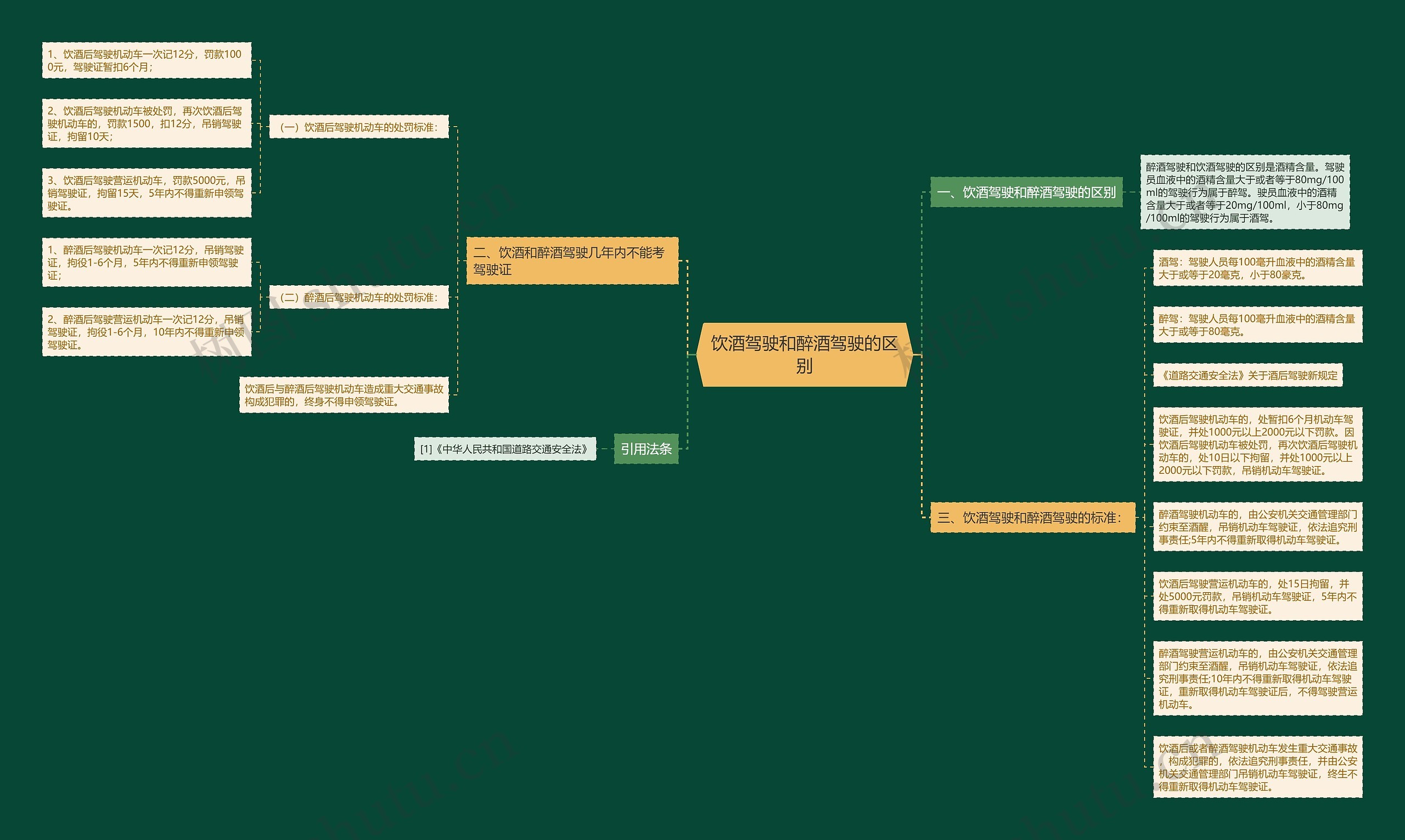 饮酒驾驶和醉酒驾驶的区别思维导图