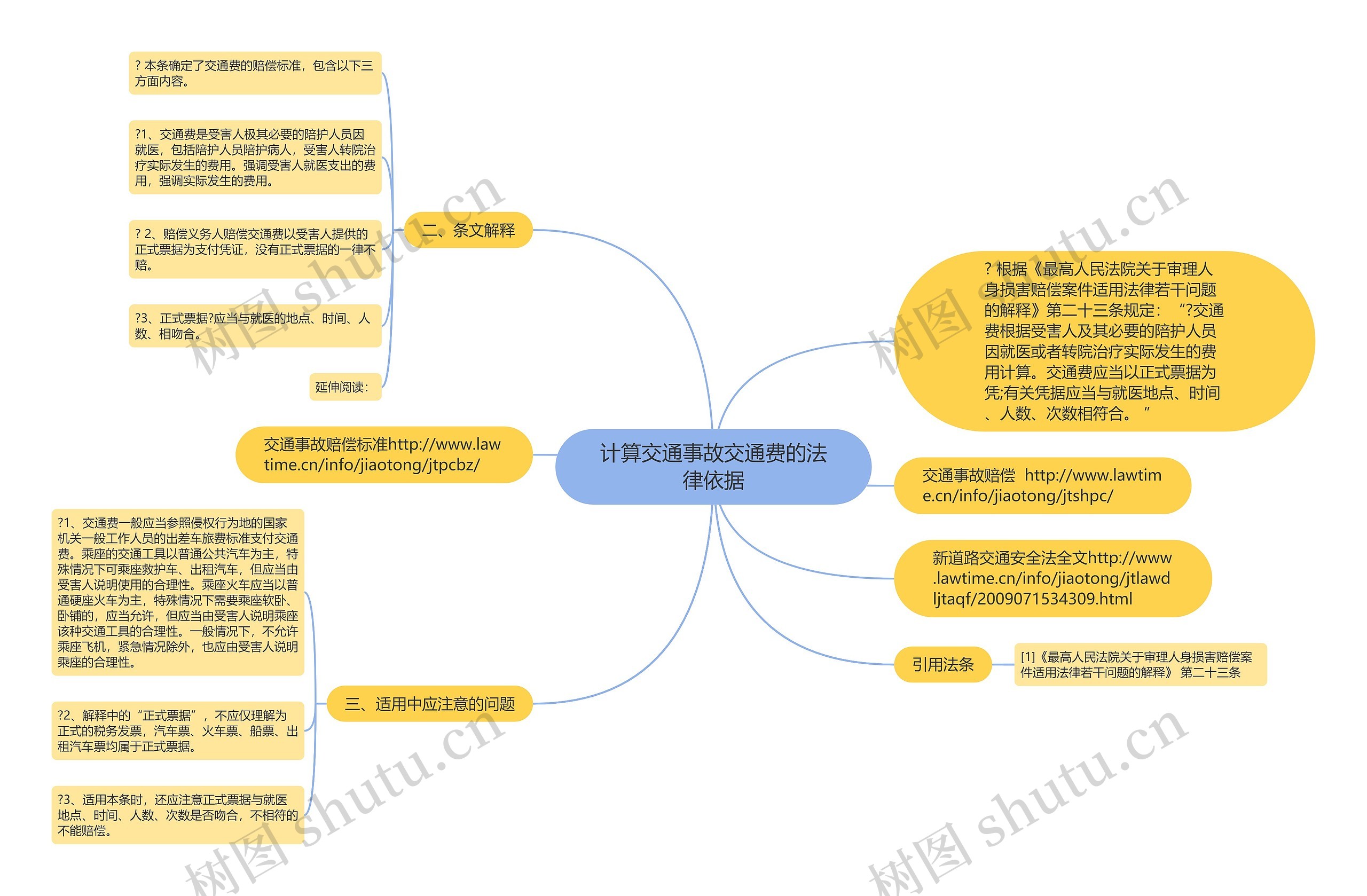 计算交通事故交通费的法律依据思维导图