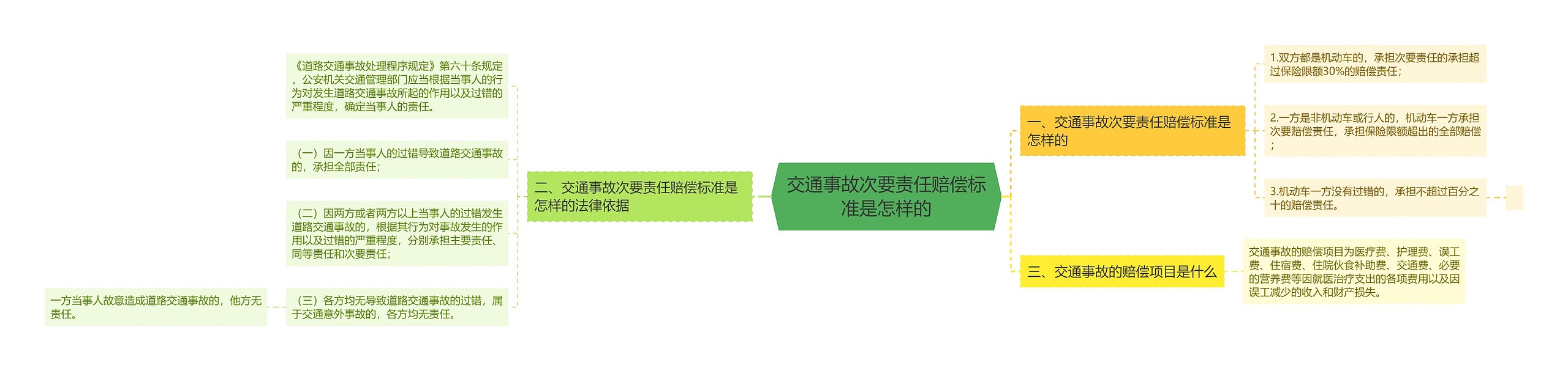 交通事故次要责任赔偿标准是怎样的思维导图