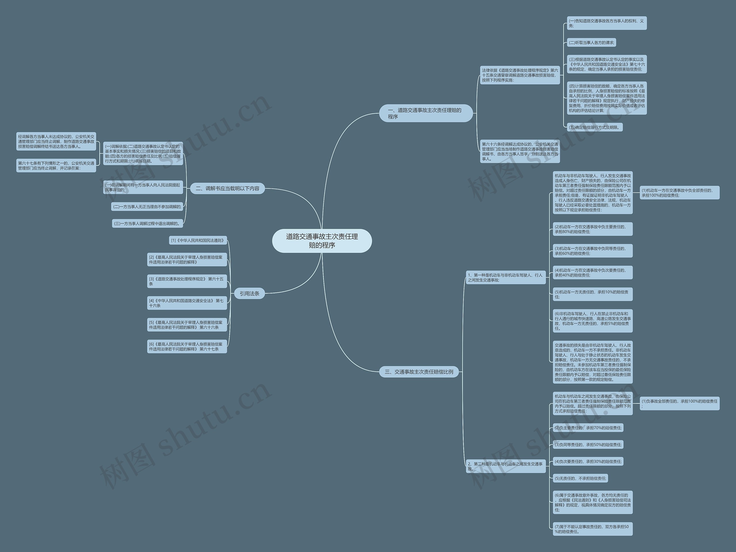道路交通事故主次责任理赔的程序思维导图