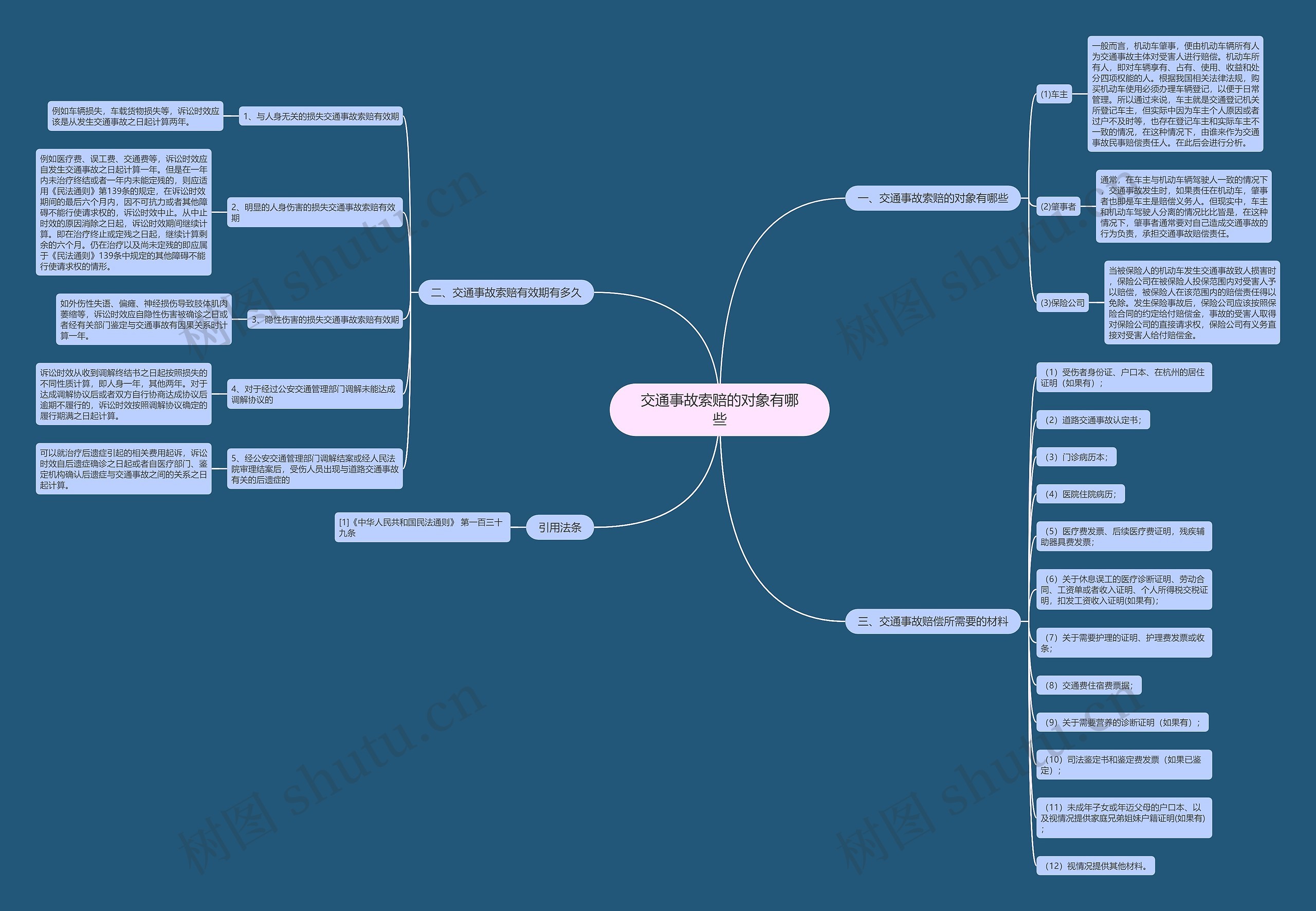 交通事故索赔的对象有哪些思维导图