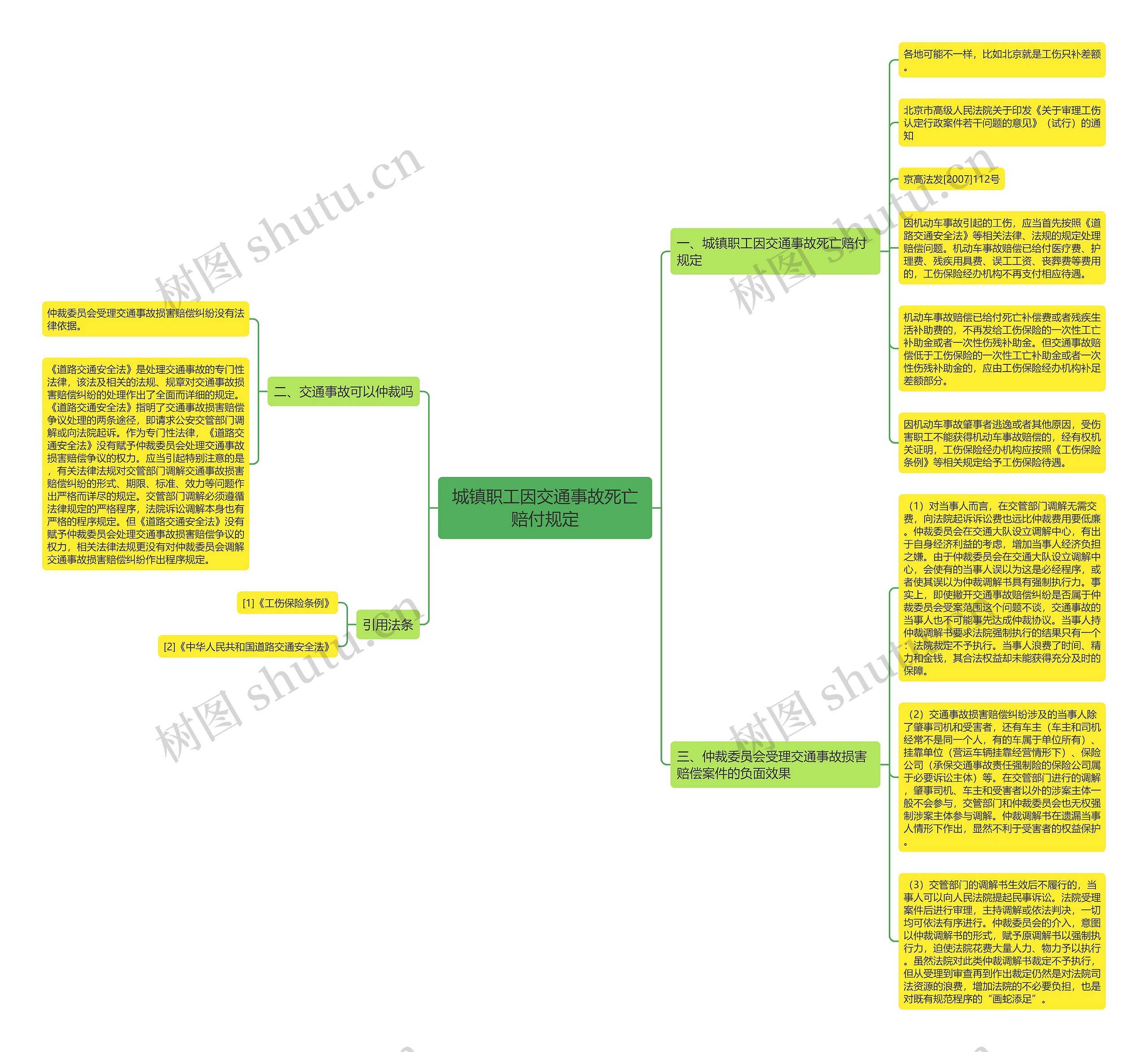 城镇职工因交通事故死亡赔付规定思维导图