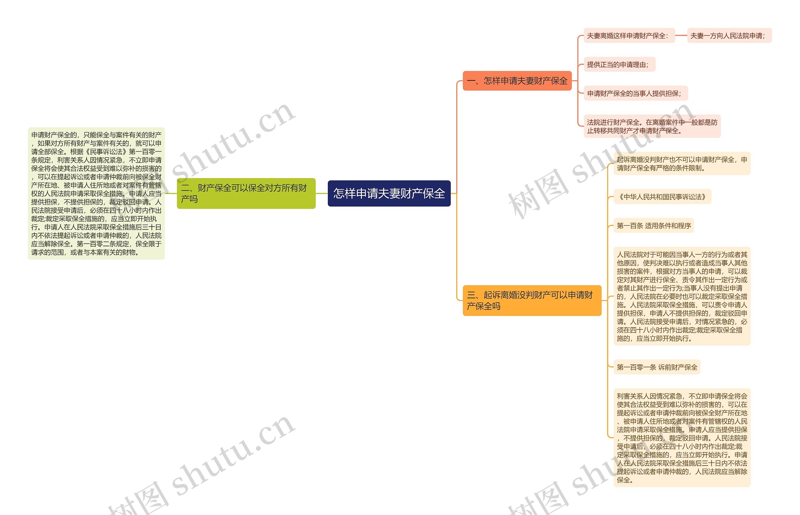 怎样申请夫妻财产保全思维导图