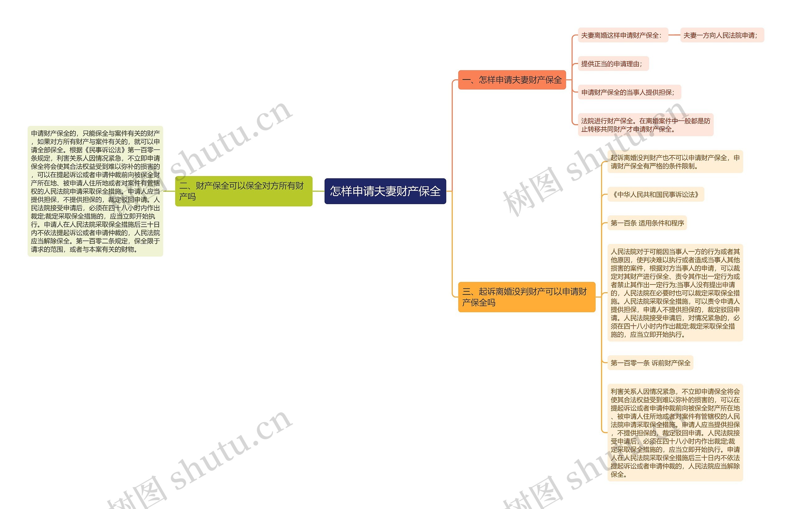 怎样申请夫妻财产保全思维导图高清图 怎样申请夫妻财产保全思维导图