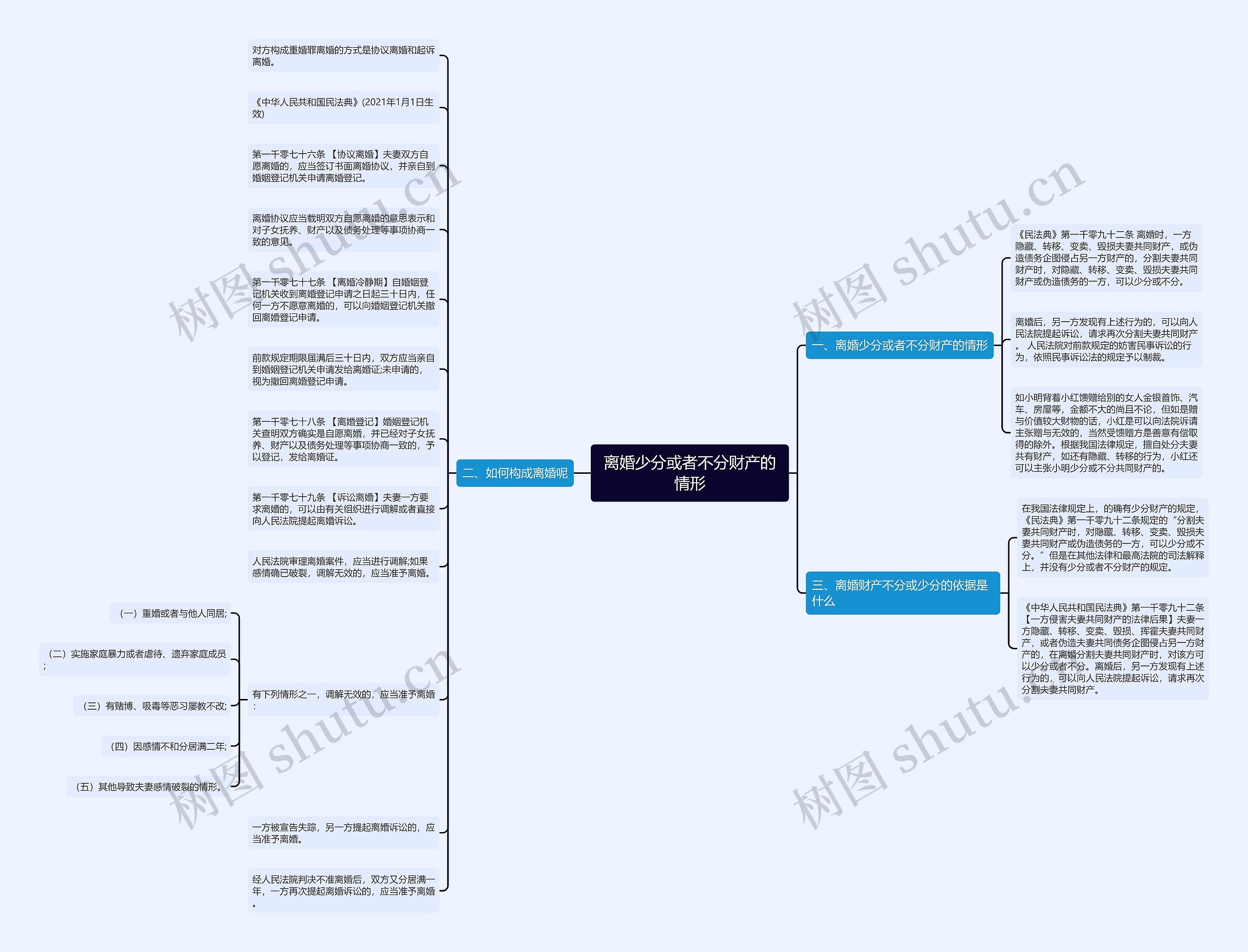离婚少分或者不分财产的情形思维导图