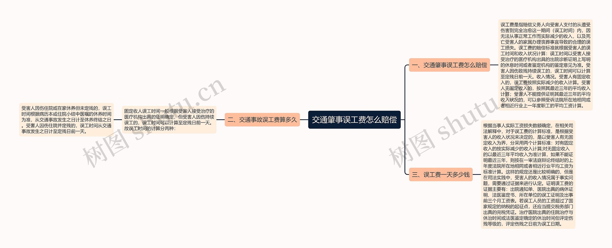 交通肇事误工费怎么赔偿思维导图