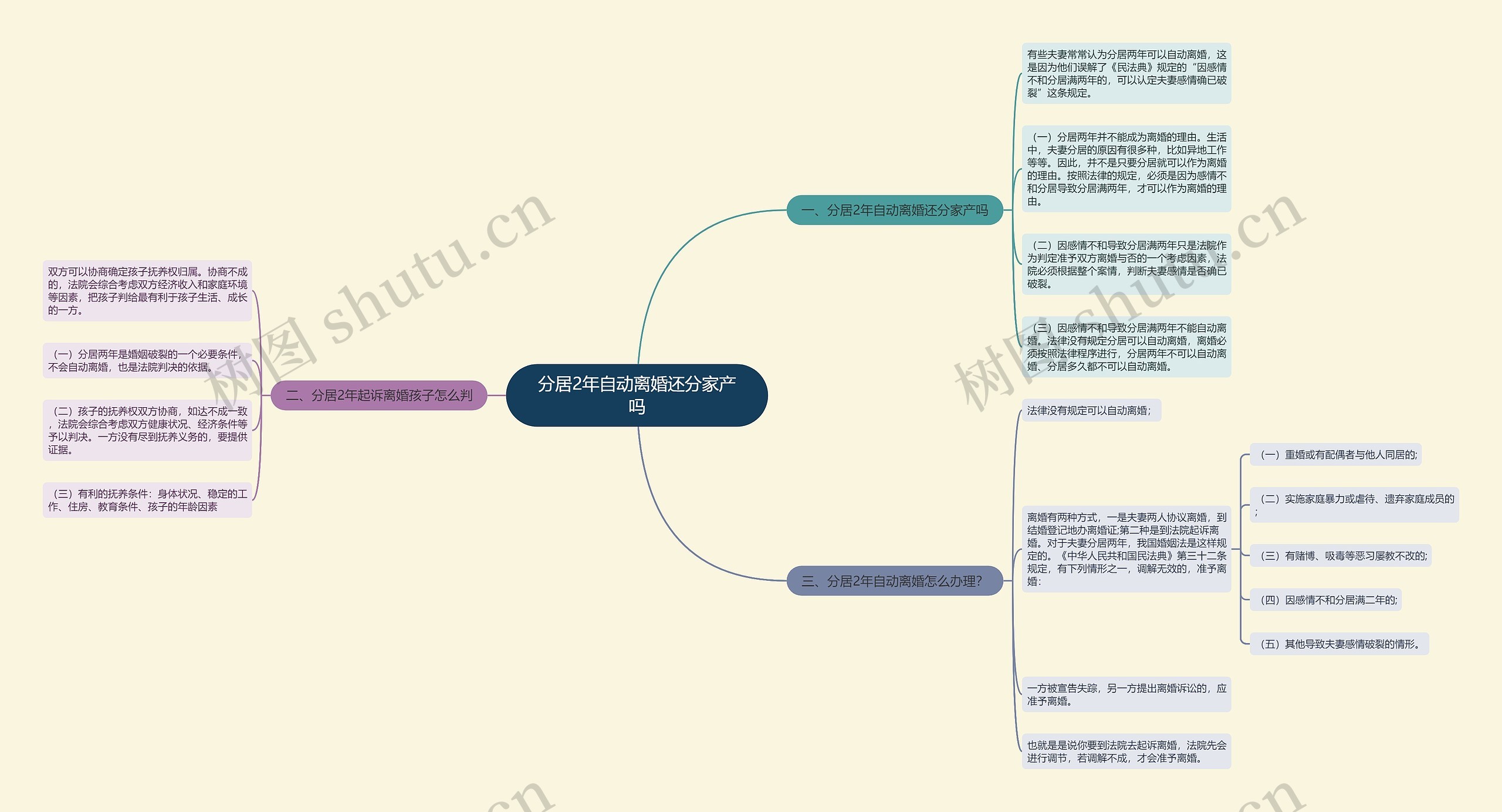 分居2年自动离婚还分家产吗思维导图
