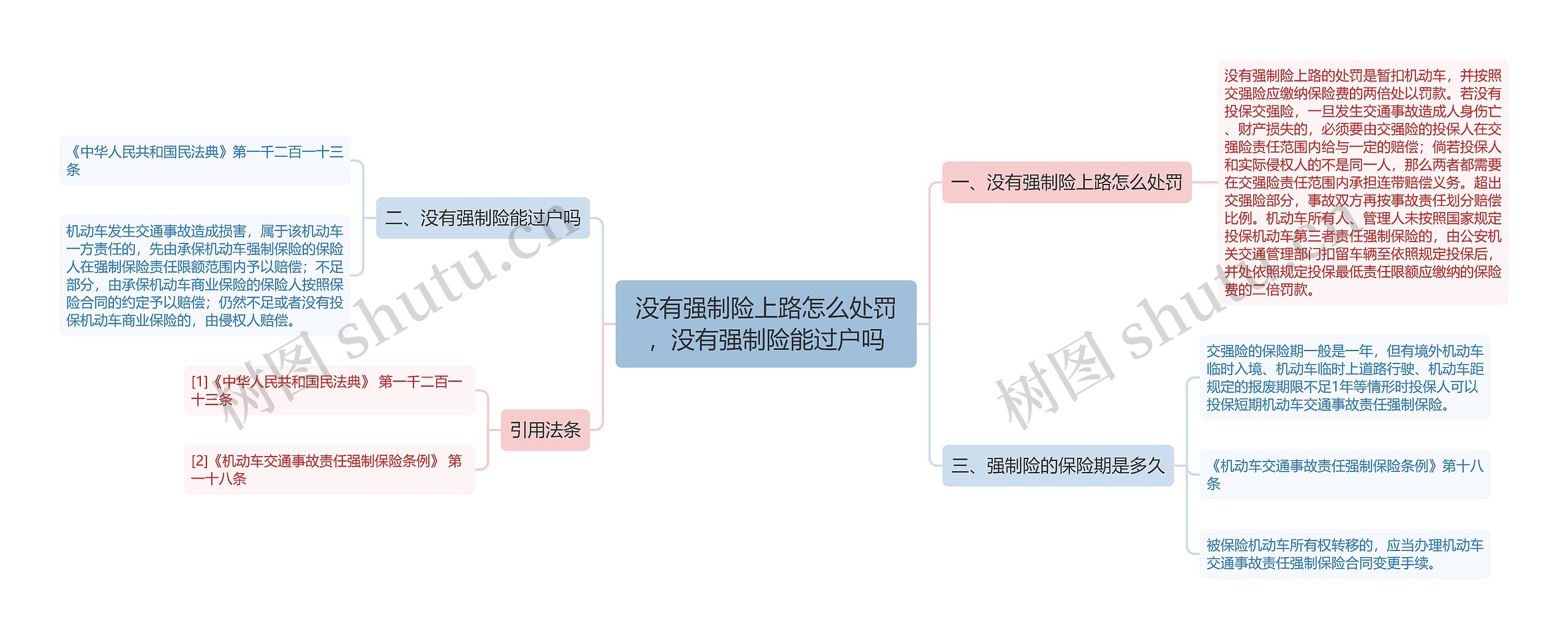 没有强制险上路怎么处罚，没有强制险能过户吗思维导图