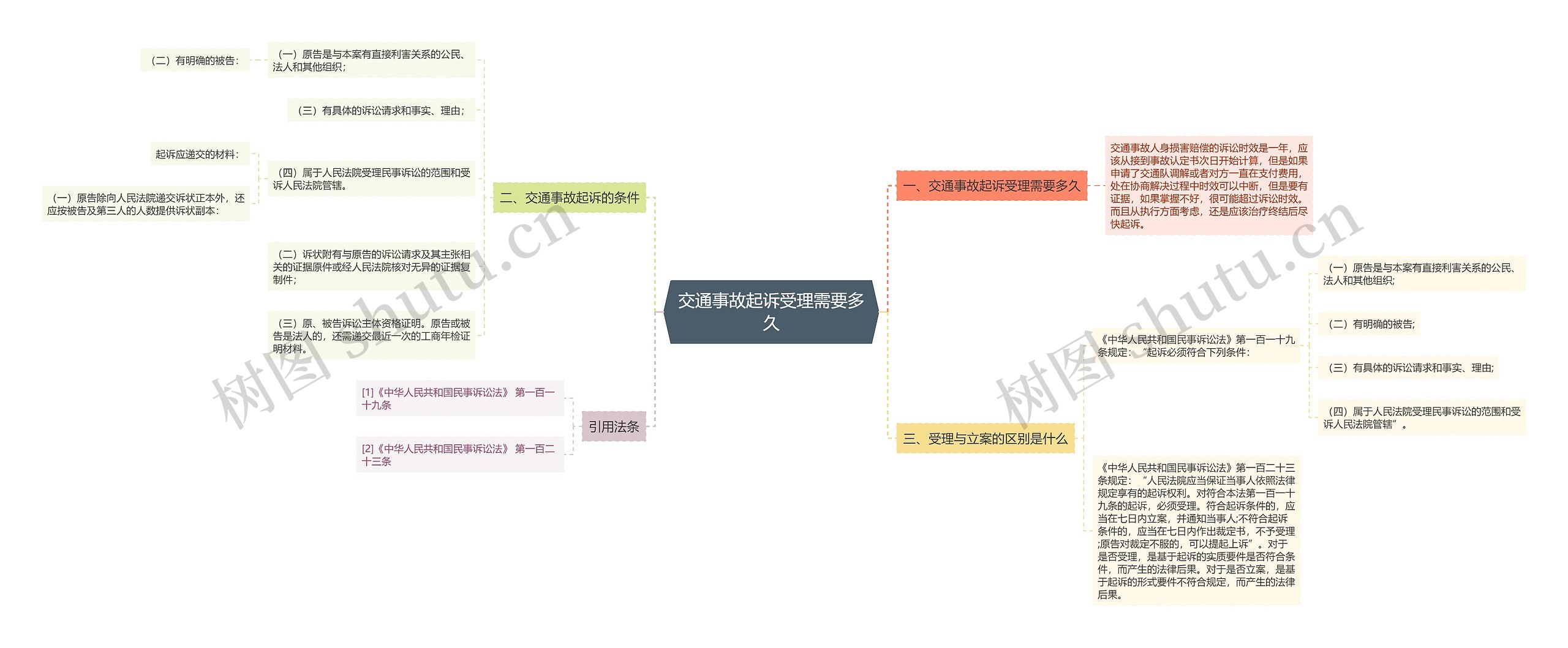 交通事故起诉受理需要多久