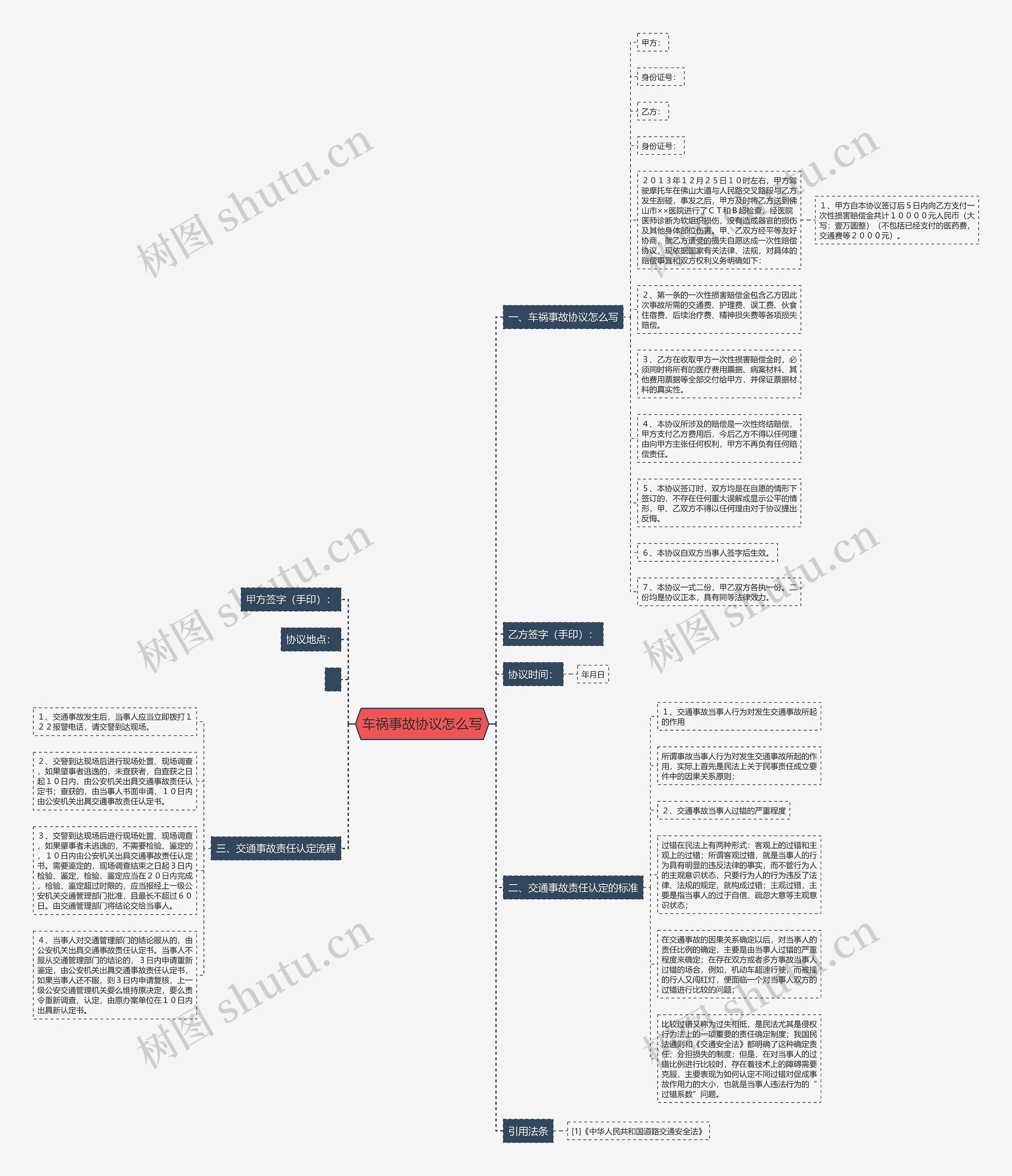 车祸事故协议怎么写思维导图