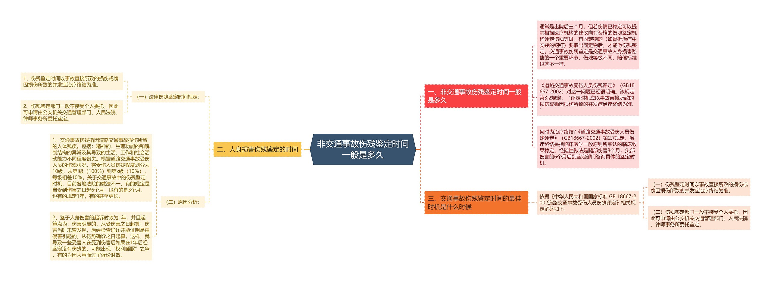 非交通事故伤残鉴定时间一般是多久思维导图