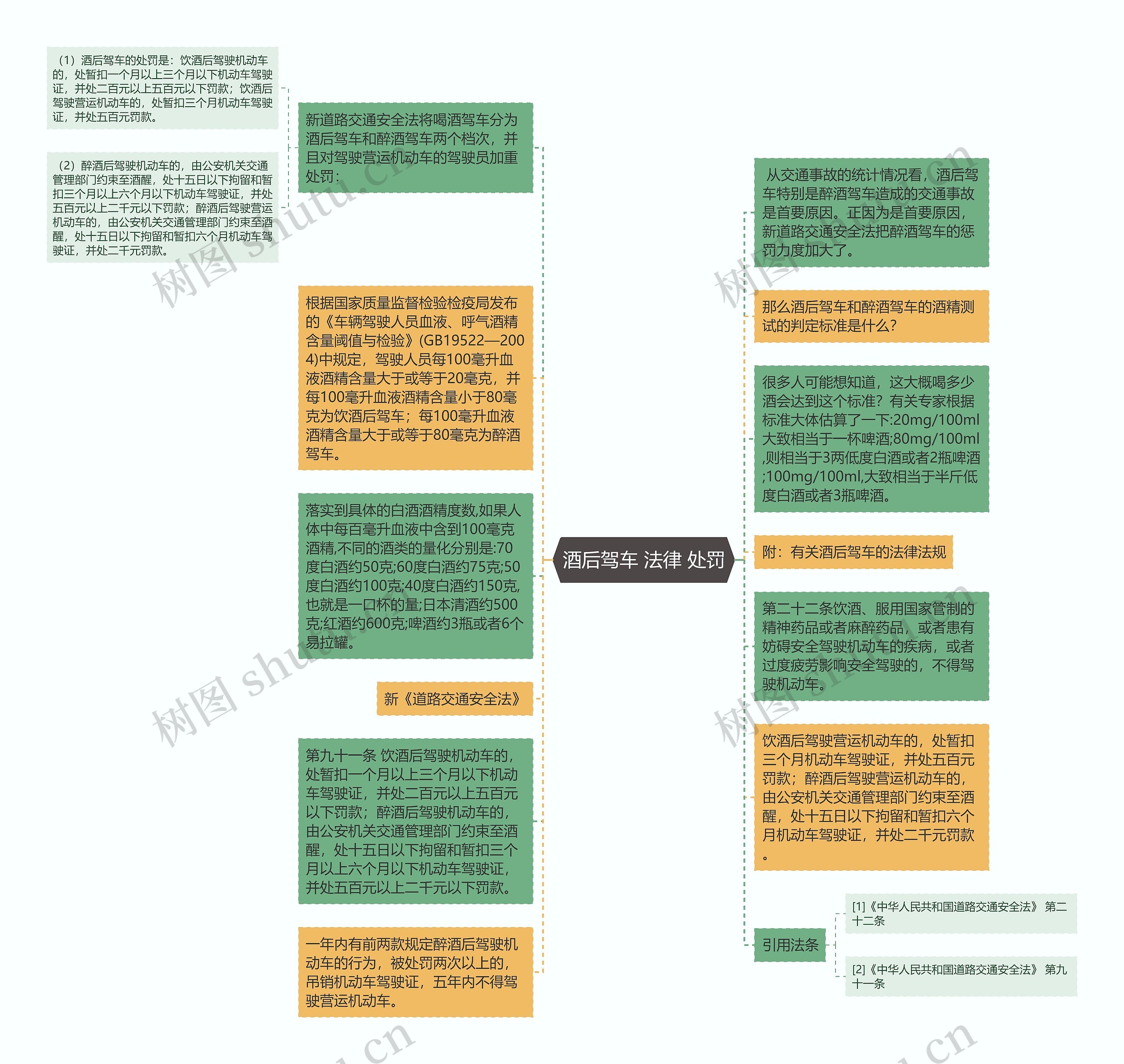 酒后驾车 法律 处罚思维导图