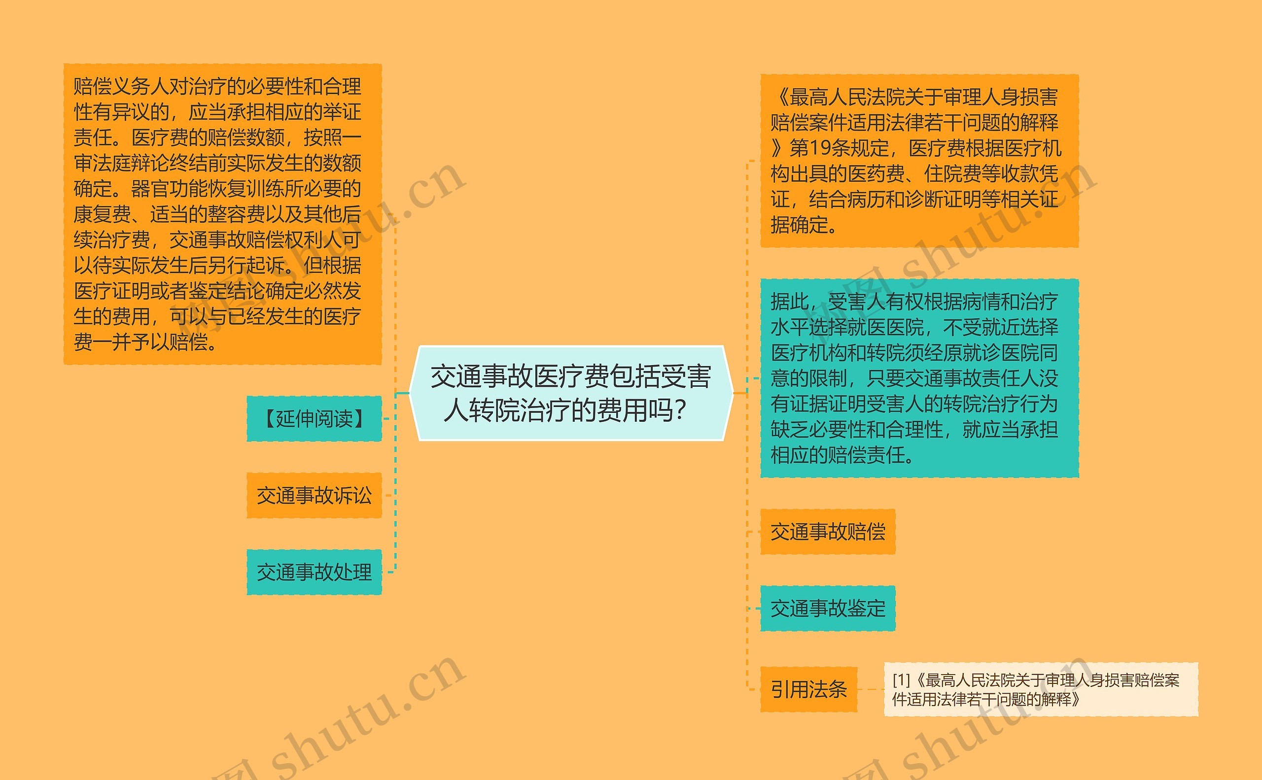 交通事故医疗费包括受害人转院治疗的费用吗？思维导图