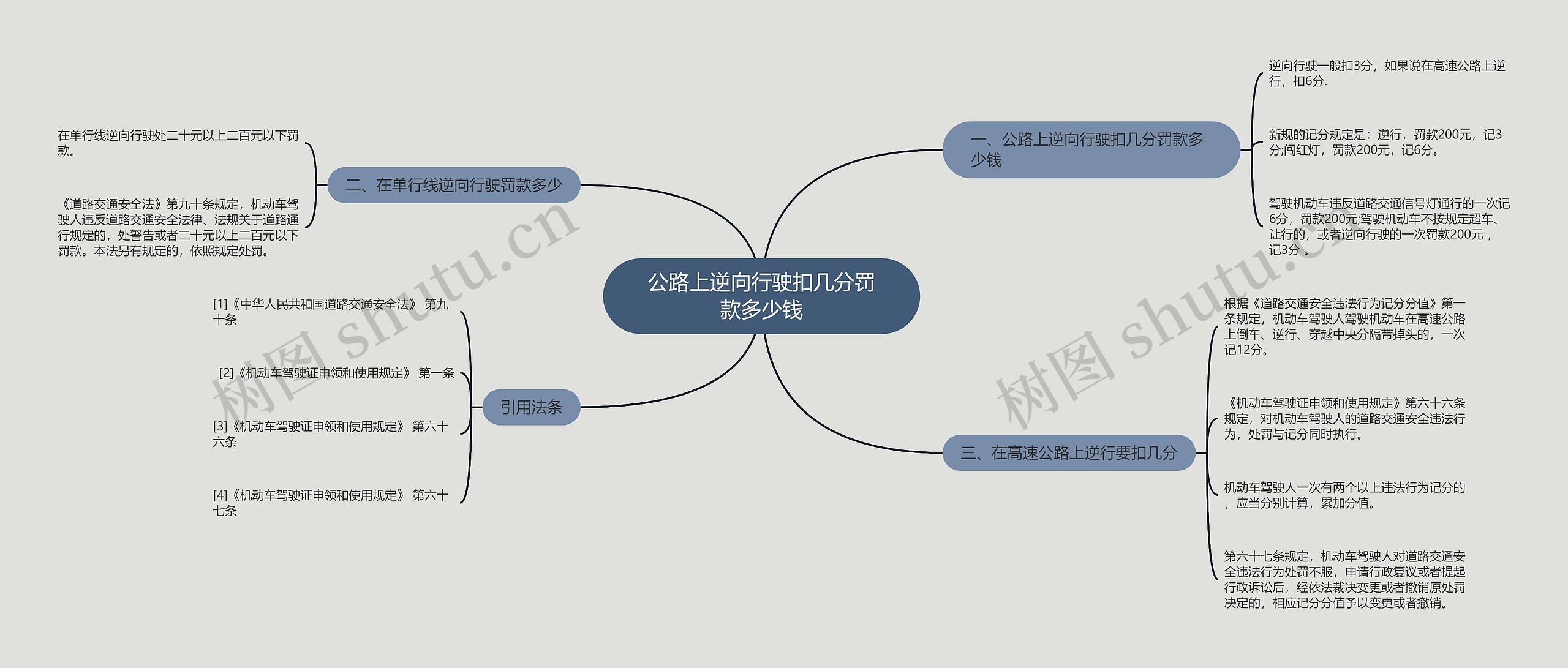 公路上逆向行驶扣几分罚款多少钱思维导图