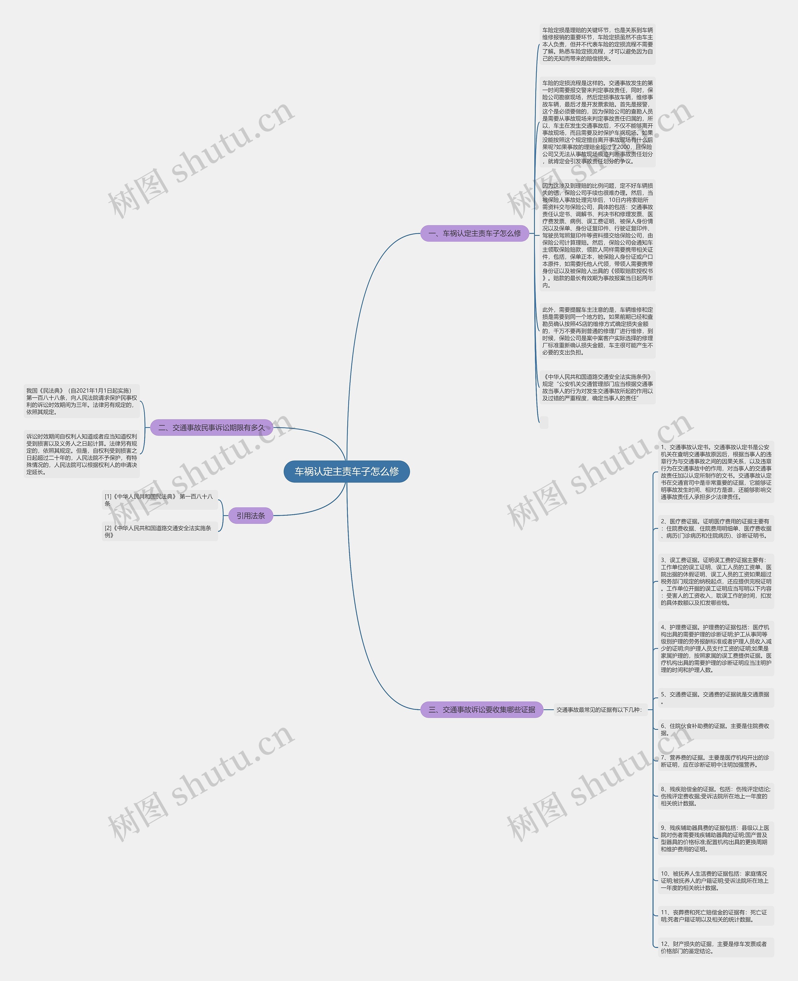 车祸认定主责车子怎么修思维导图