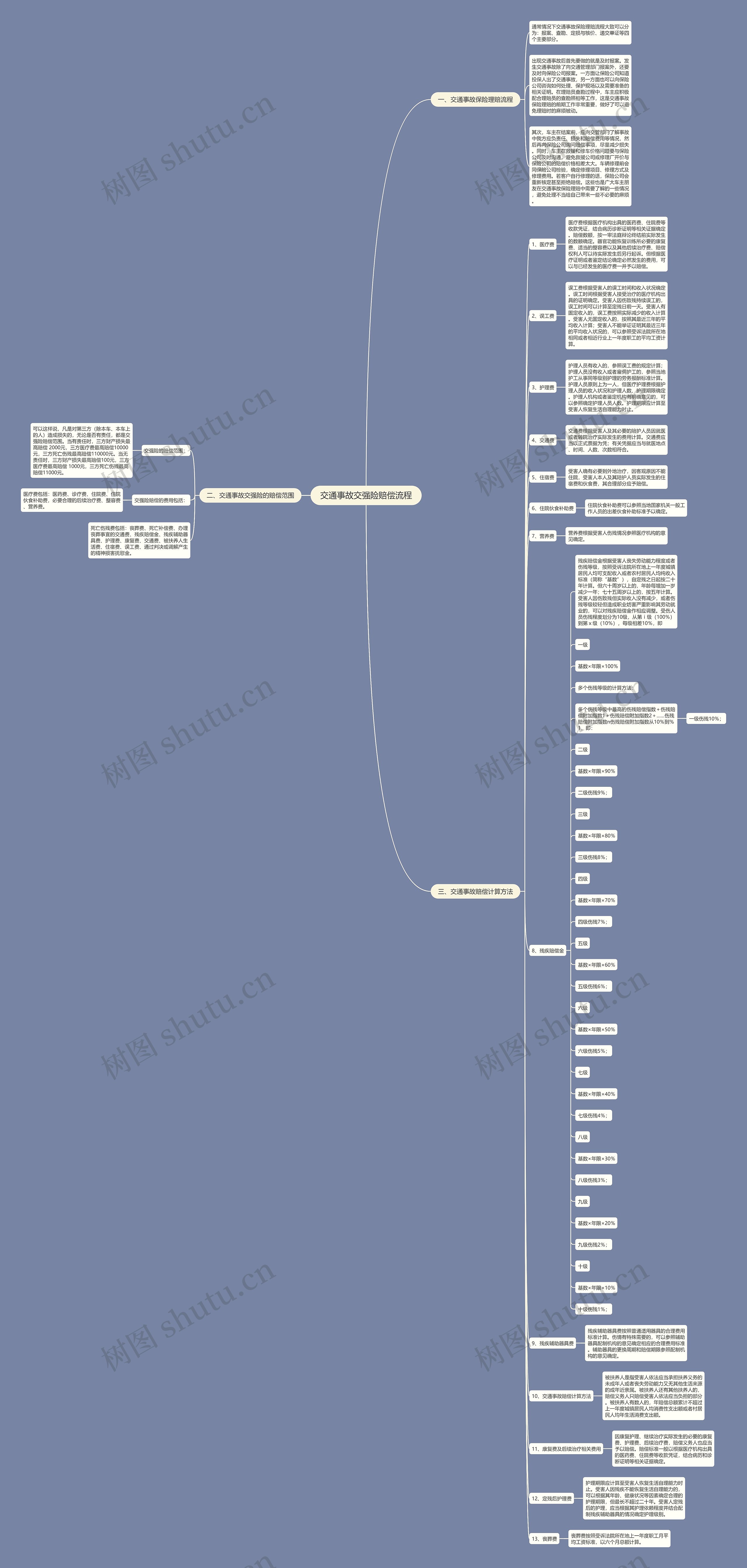 交通事故交强险赔偿流程思维导图