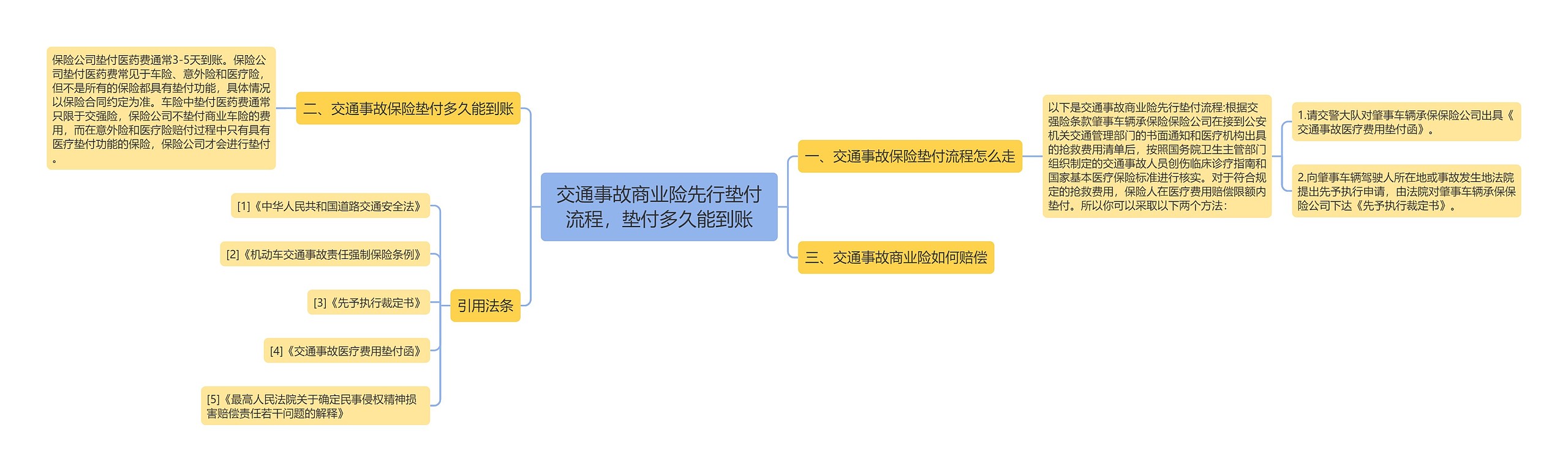 交通事故商业险先行垫付流程，垫付多久能到账思维导图