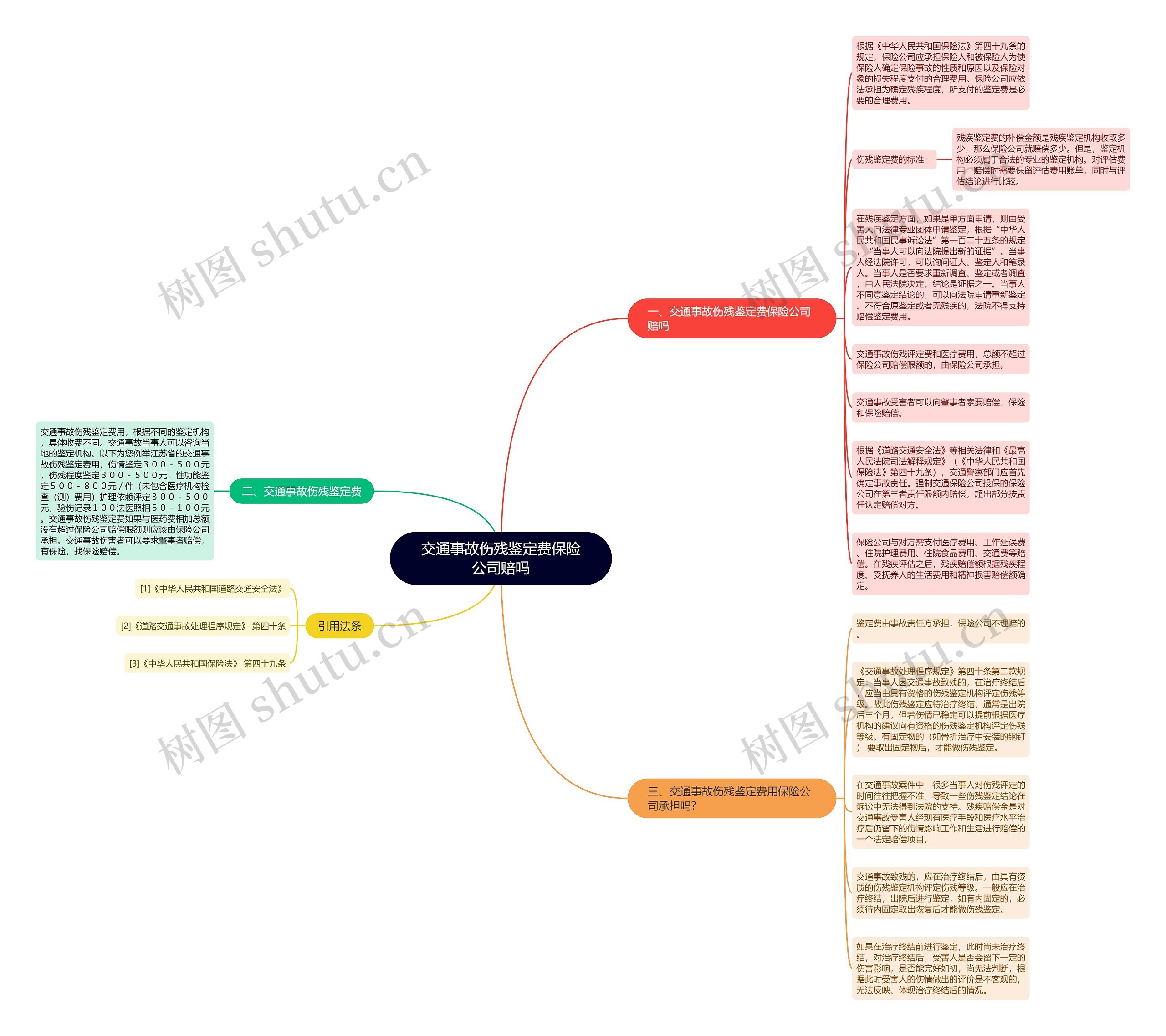交通事故伤残鉴定费保险公司赔吗思维导图