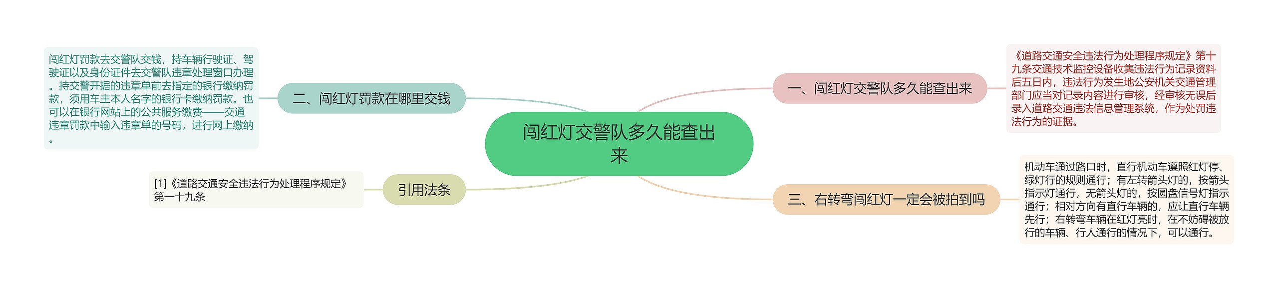 闯红灯交警队多久能查出来思维导图