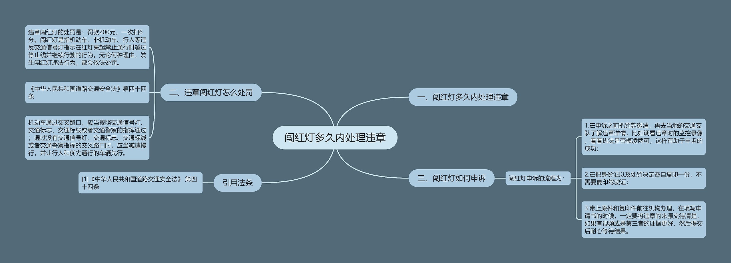 闯红灯多久内处理违章思维导图